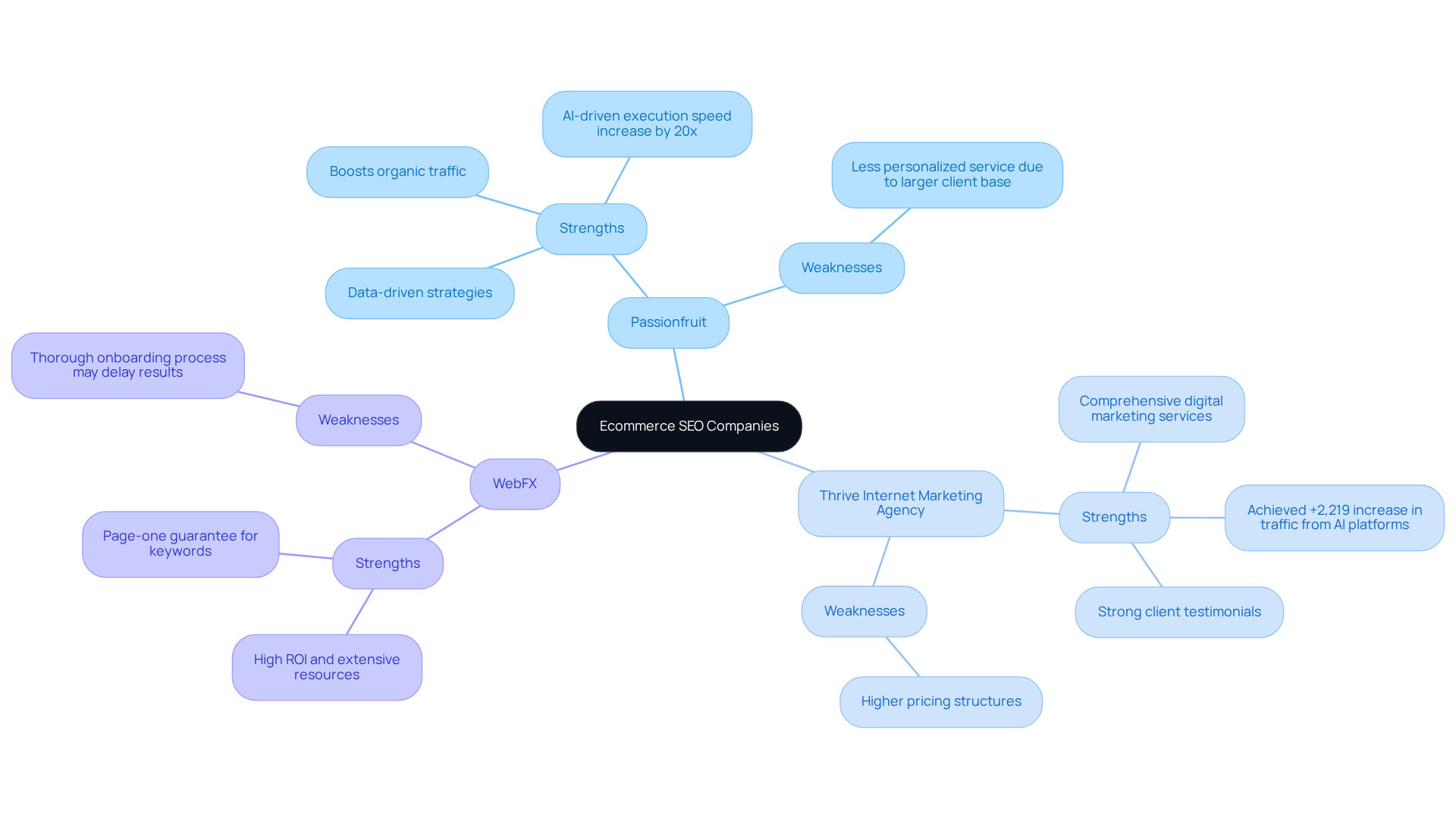 Each company is represented as a central point, with branches detailing their strengths (positive aspects) and weaknesses (challenges). This layout helps compare how these companies stack up against each other in various aspects.