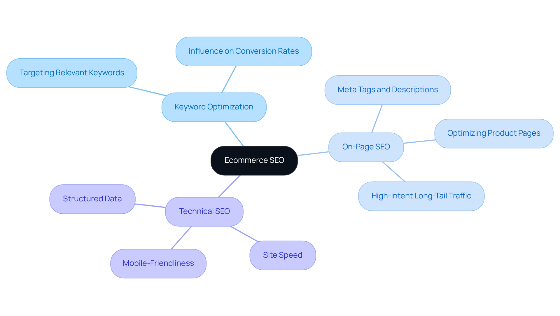 The central node represents the main topic of Ecommerce SEO. Each branch shows a key concept, and sub-branches provide additional details on how these concepts contribute to online visibility and traffic.