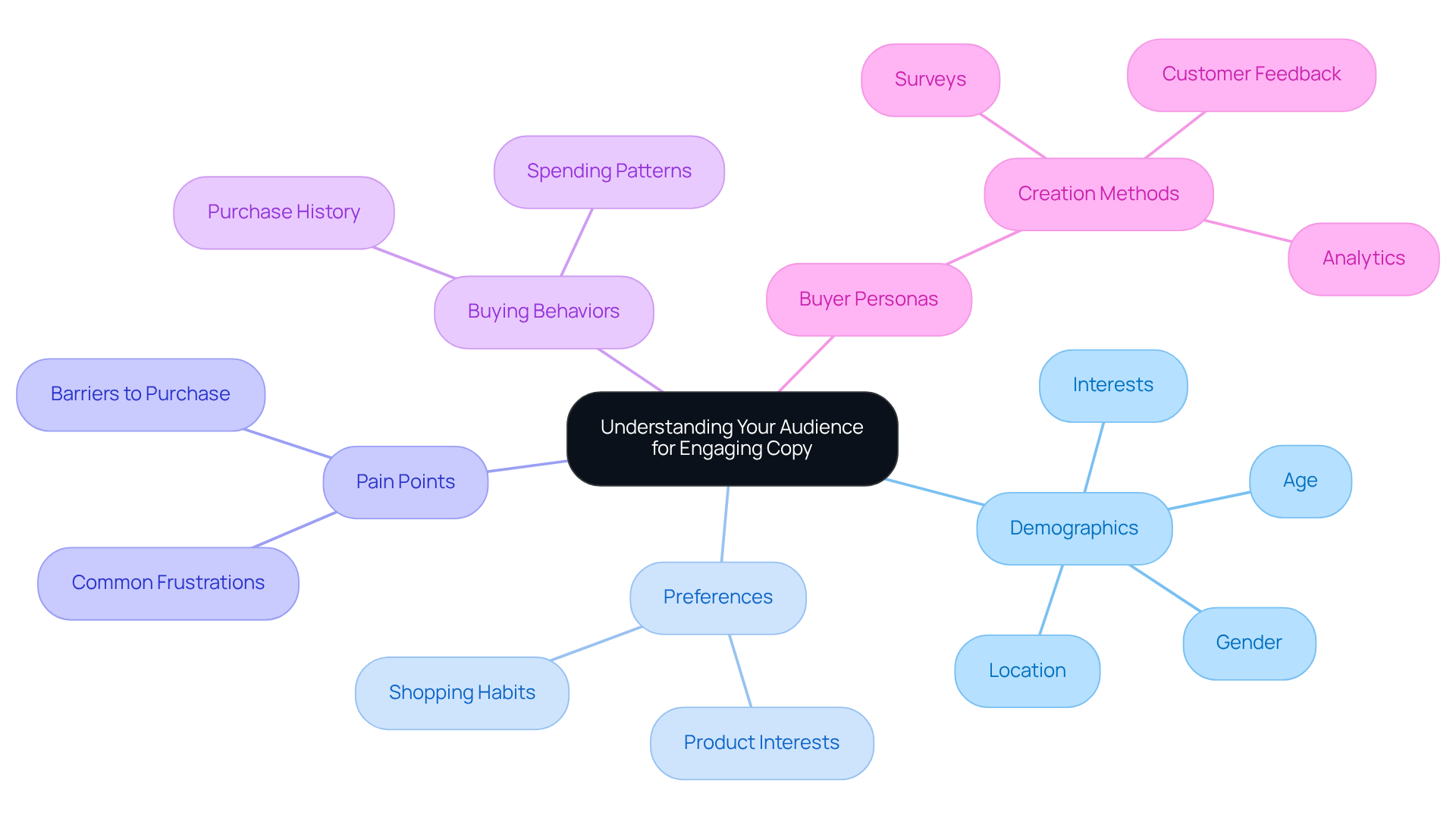 At the center is the main idea of understanding your audience, with branches that explore different aspects like demographics and preferences. Each sub-branch provides details on how to gather insights and optimize copy to engage effectively.
