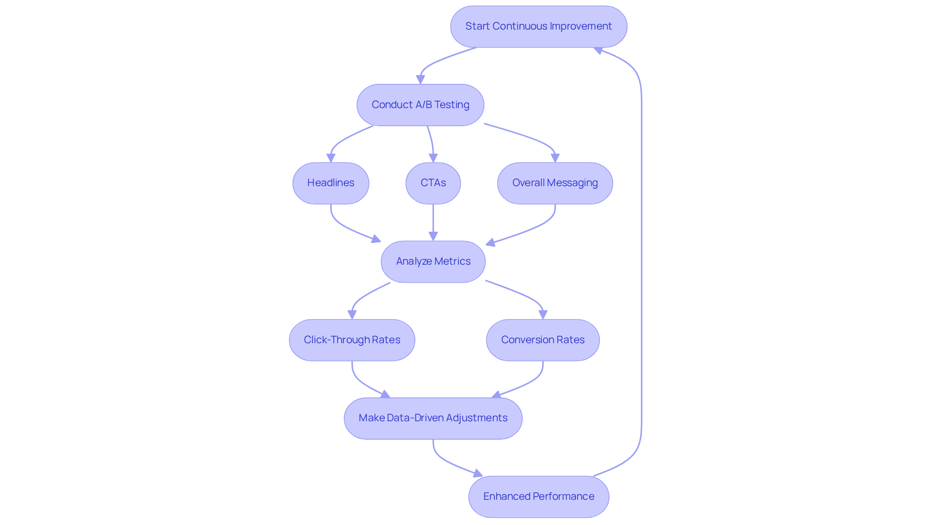 Follow the flow from start to finish to understand how A/B testing leads to better copywriting. Each step builds on the last, showing how testing, analysis, and adjustments create a cycle of continuous improvement.