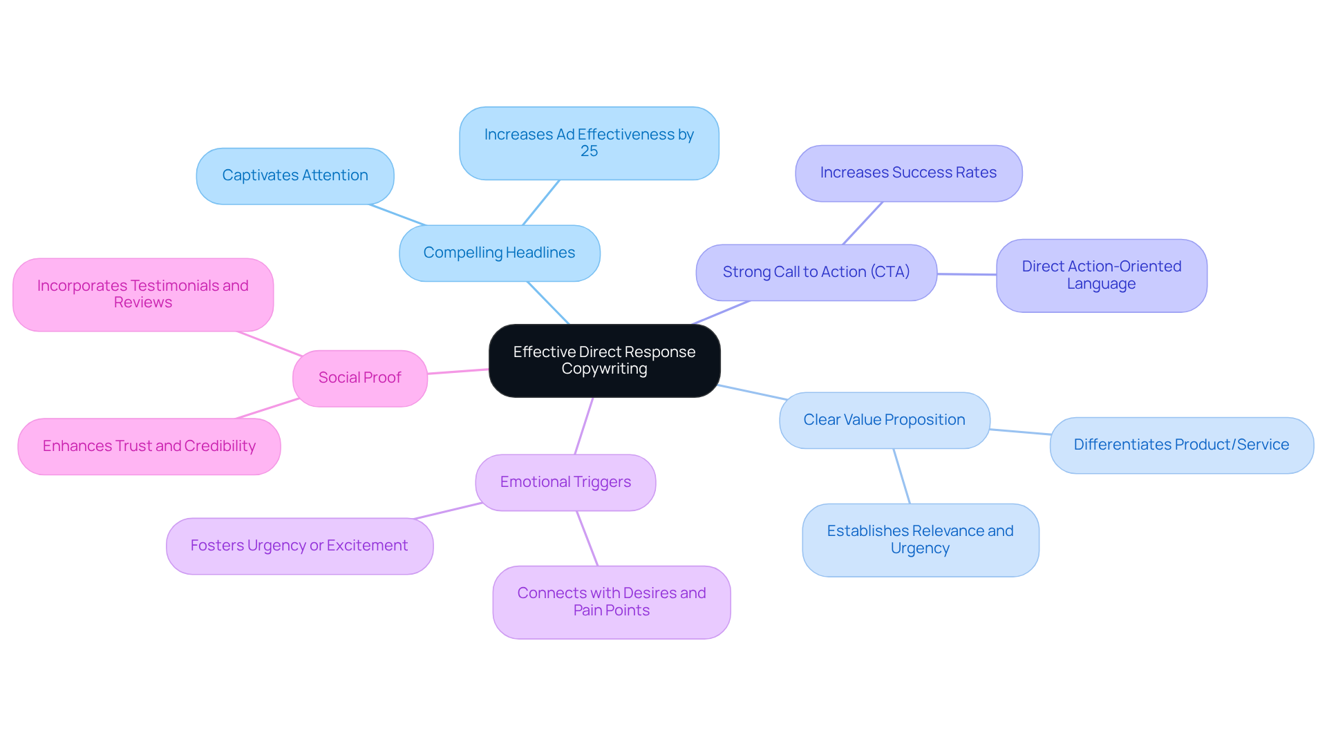 At the center is the main idea of effective copywriting. Each branch represents a key component, and you can explore how they relate to creating engaging and persuasive copy.