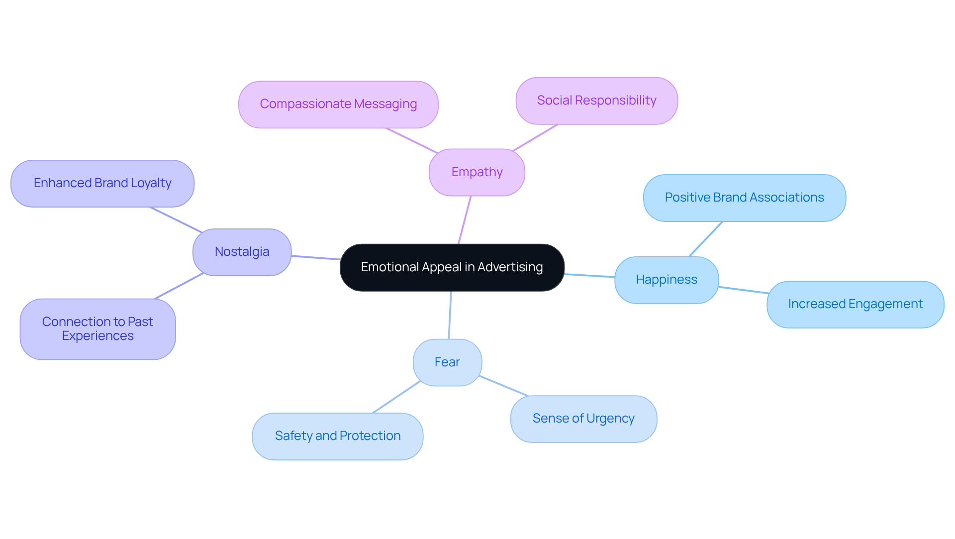 The central idea is emotional appeal; each branch represents an emotion that affects how consumers feel about a product. By following the branches, you can see how these emotions play a role in marketing strategies.