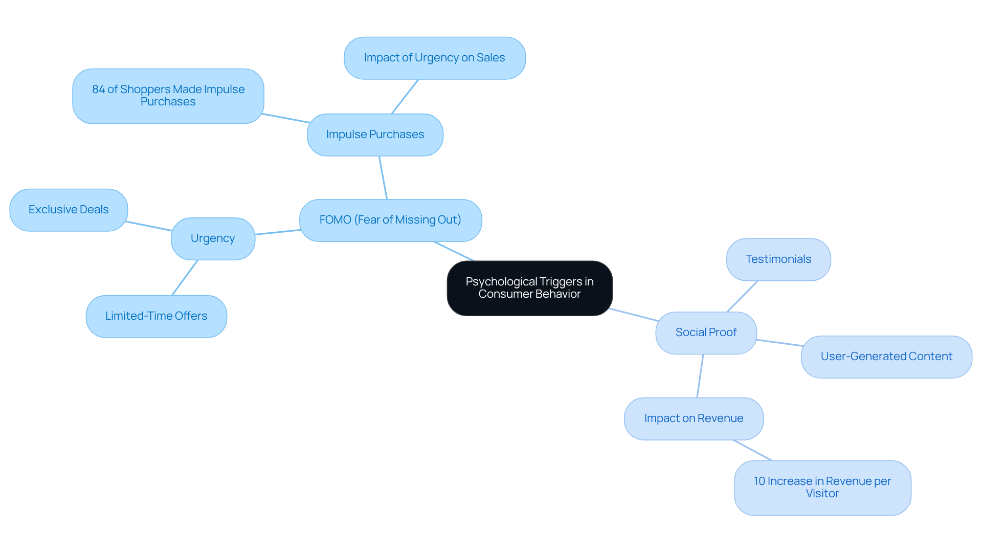 The center represents the overall topic of psychological triggers, with branches showing the two key triggers and their specific aspects. Each subnode provides insights or statistics that highlight their impact on consumer behavior.