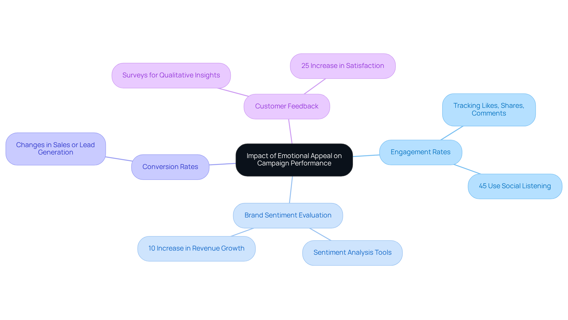 The central node represents the overall impact of emotional appeal, while the branches show key performance indicators (KPIs) that help measure this impact. Each sub-branch provides additional details or statistics relevant to each KPI.