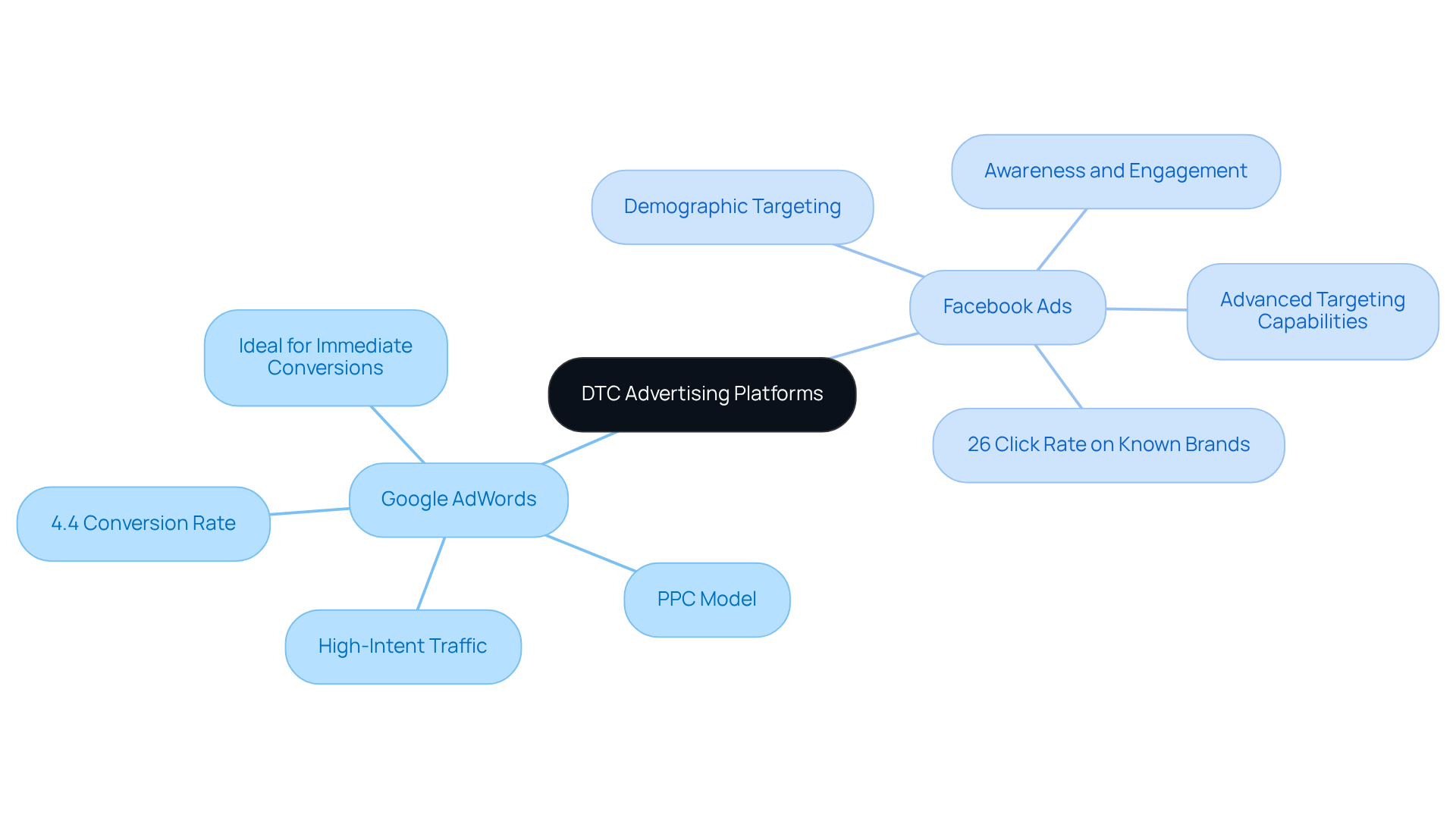 This mindmap helps you explore the two advertising platforms. The central idea is surrounded by their key characteristics, showing how Google focuses on high intent and conversions, while Facebook targets awareness and engagement.