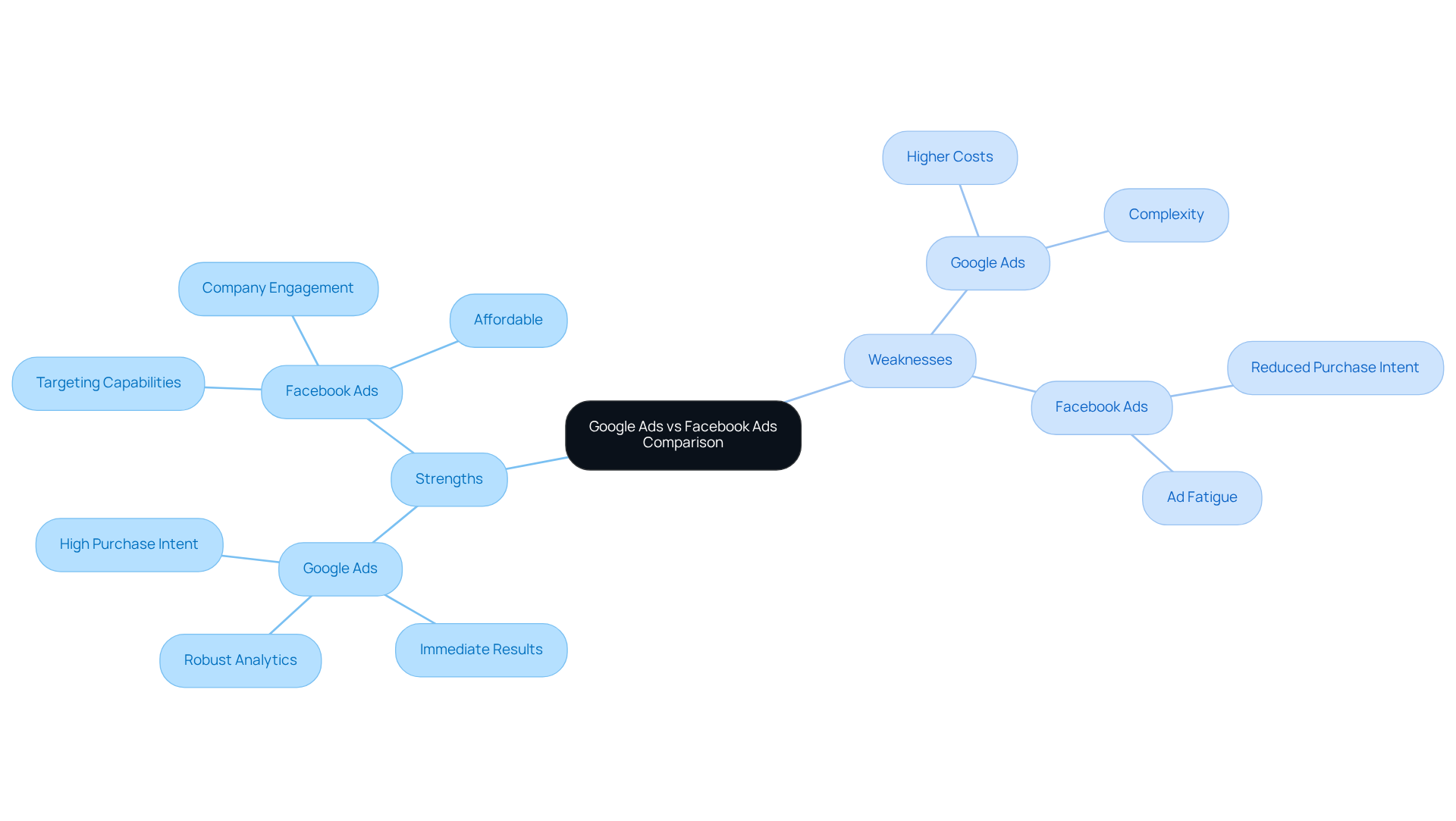 The central node shows the overall comparison, with branches detailing strengths and weaknesses for each platform. Colors help you differentiate between Google Ads and Facebook Ads, making it easier to follow.