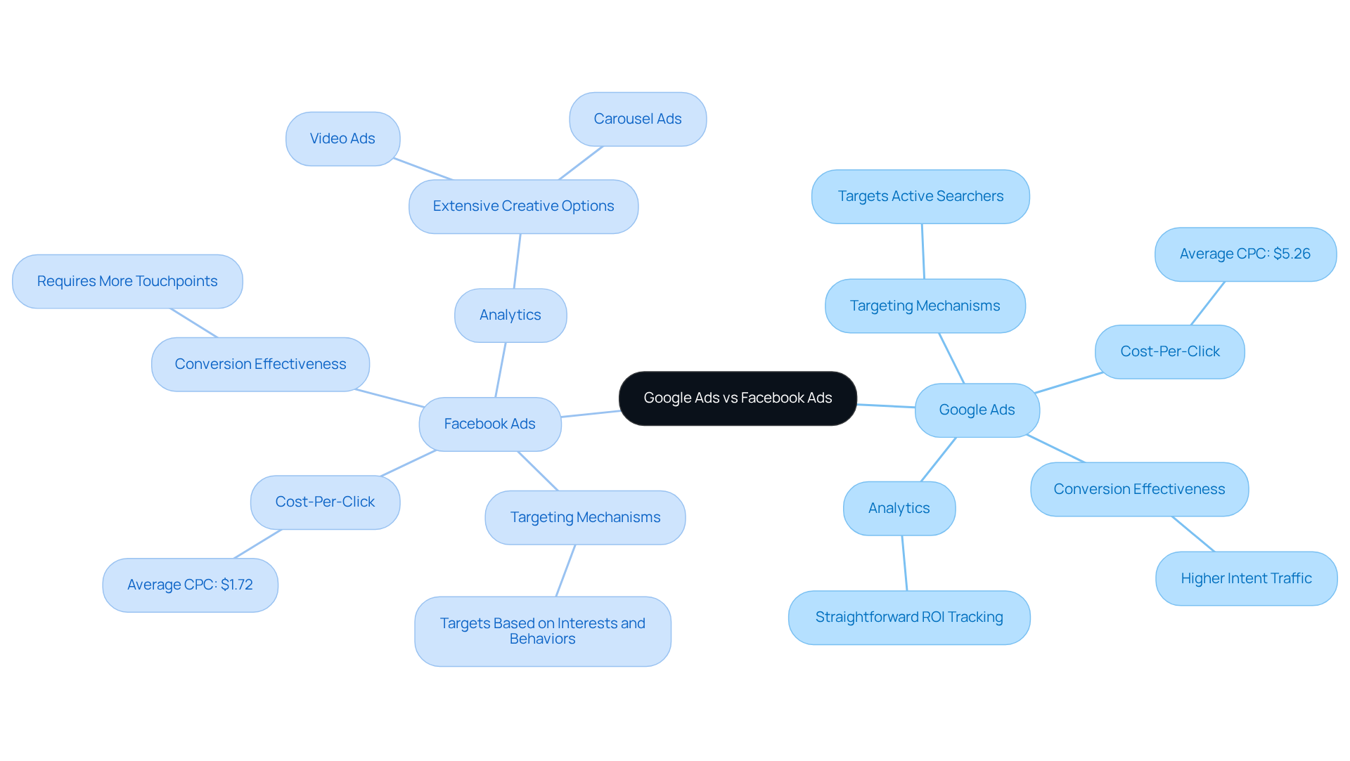 The central node represents the comparison topic. Each branch shows the features of the respective advertising platform, helping you understand how they differ and what unique advantages each one offers.