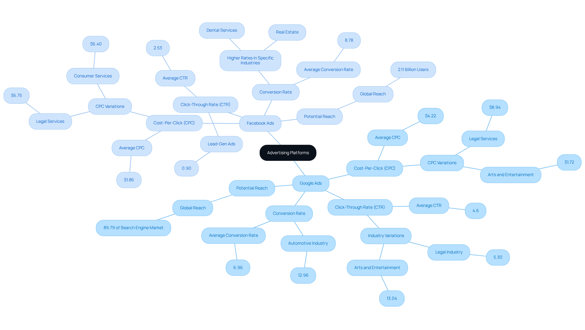The central node represents advertising platforms, with branches indicating key metrics and features for each platform. This layout helps you quickly compare how Google Ads and Facebook Ads differ and what they excel at.