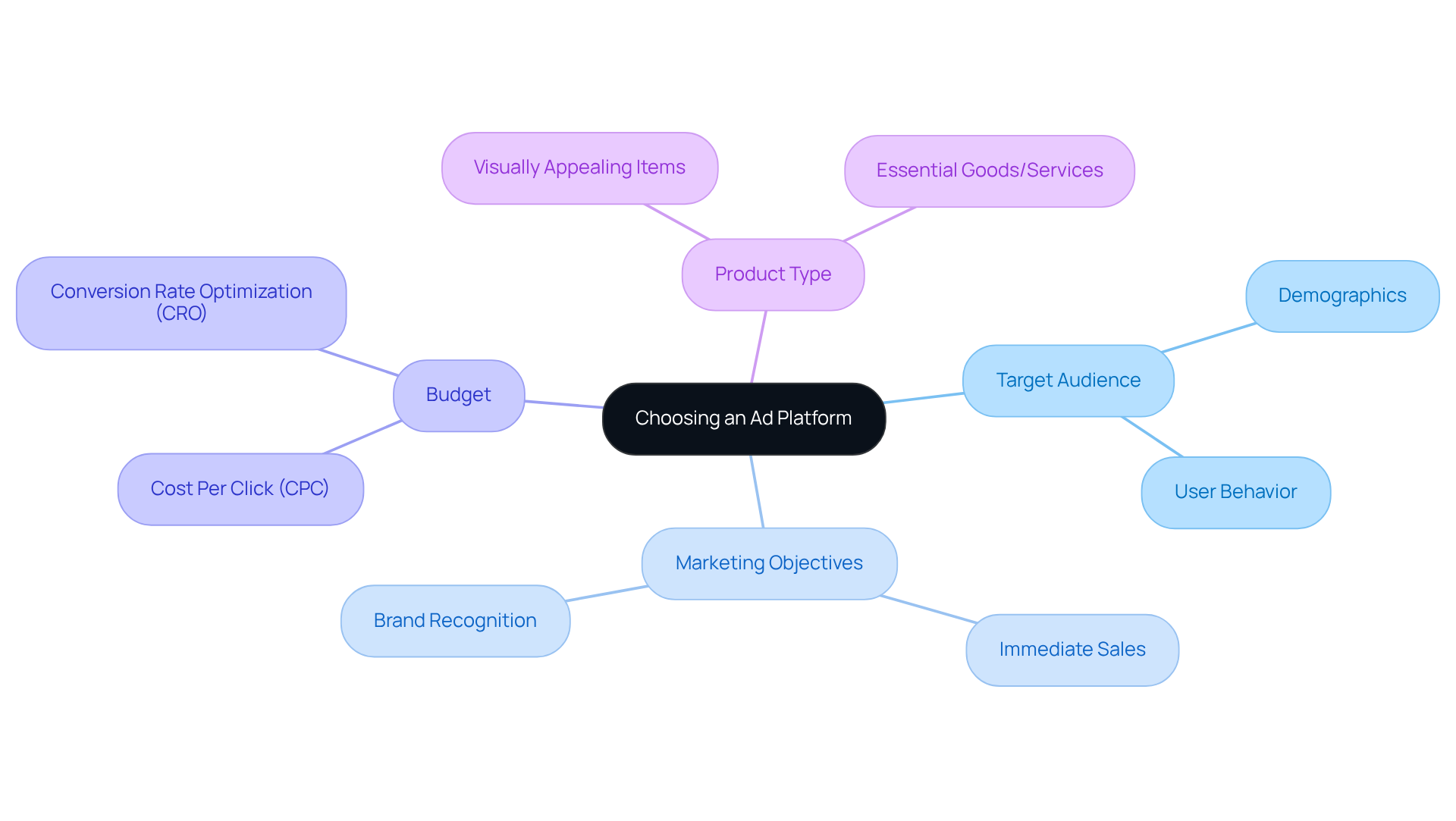 The central node represents the main decision of choosing an ad platform, and the branches show the important factors to consider. Each color-coded branch highlights different aspects that influence the decision-making process.