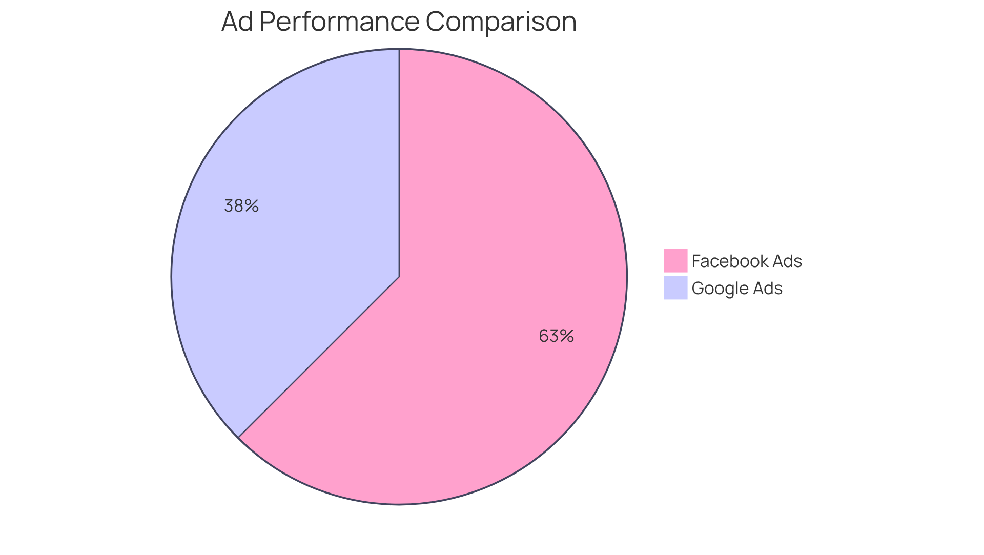 The chart shows how Facebook Ads and Google Ads contribute to overall marketing effectiveness and ROI. Each slice represents the performance of one platform, with larger slices indicating better outcomes.