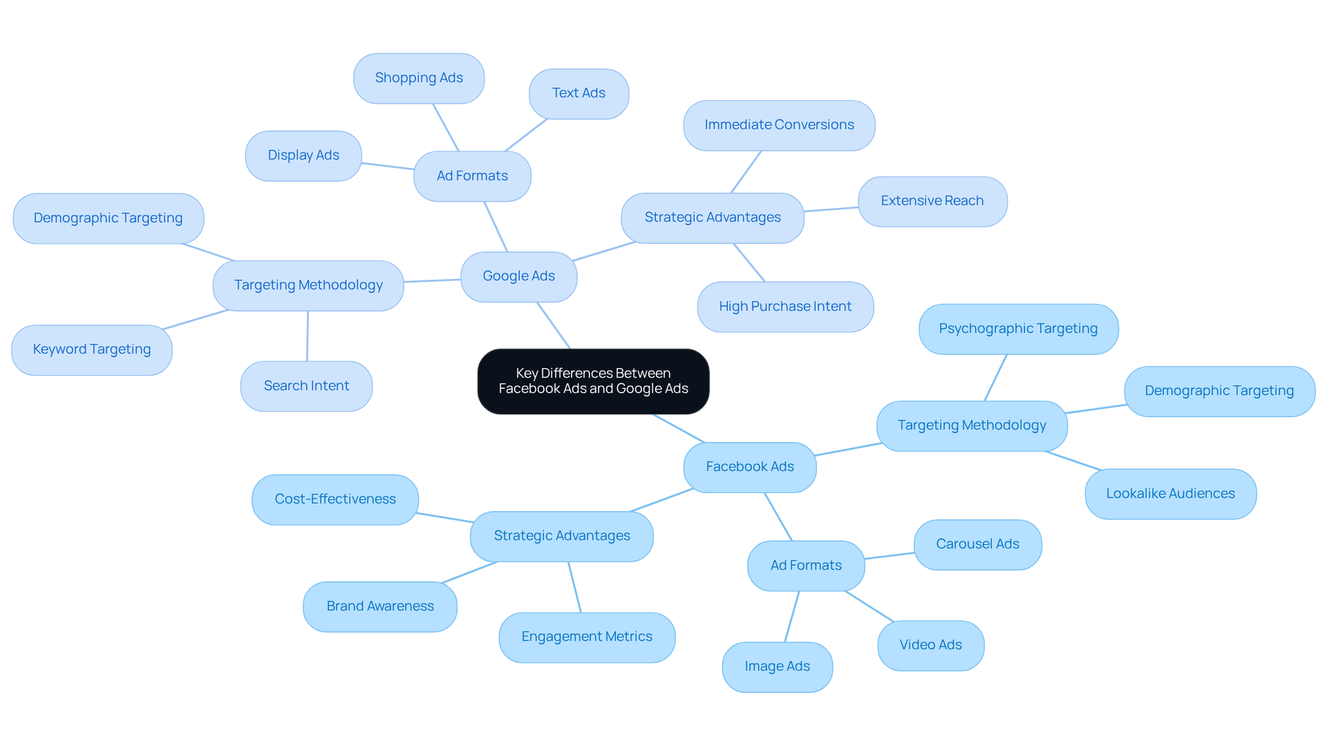 The central node represents the topic of comparison, with branches showing the unique aspects of Facebook and Google Ads. Each color-coded section helps distinguish the platforms, making it easy to follow the differences and similarities.