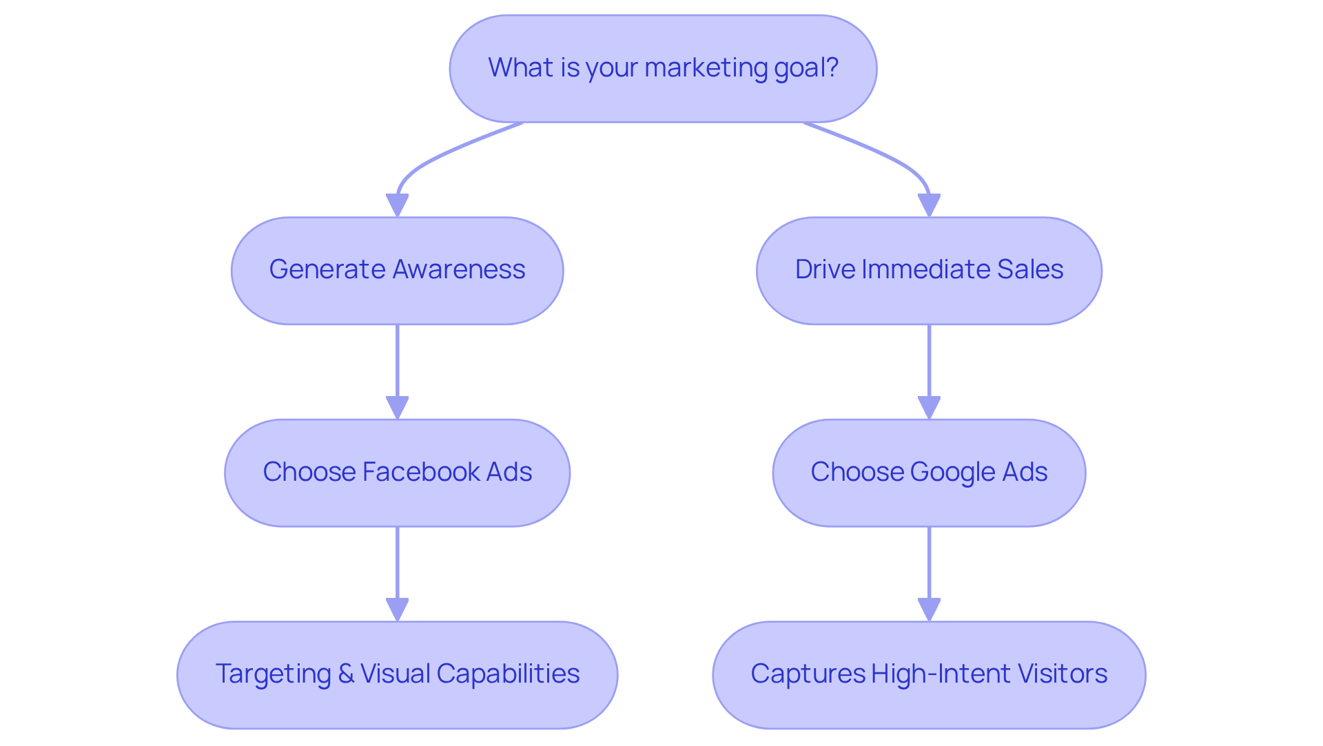 Start with your marketing goal at the top. Follow the branches to see which advertising platform aligns best with your needs — Facebook Ads for awareness and Google Ads for immediate sales.