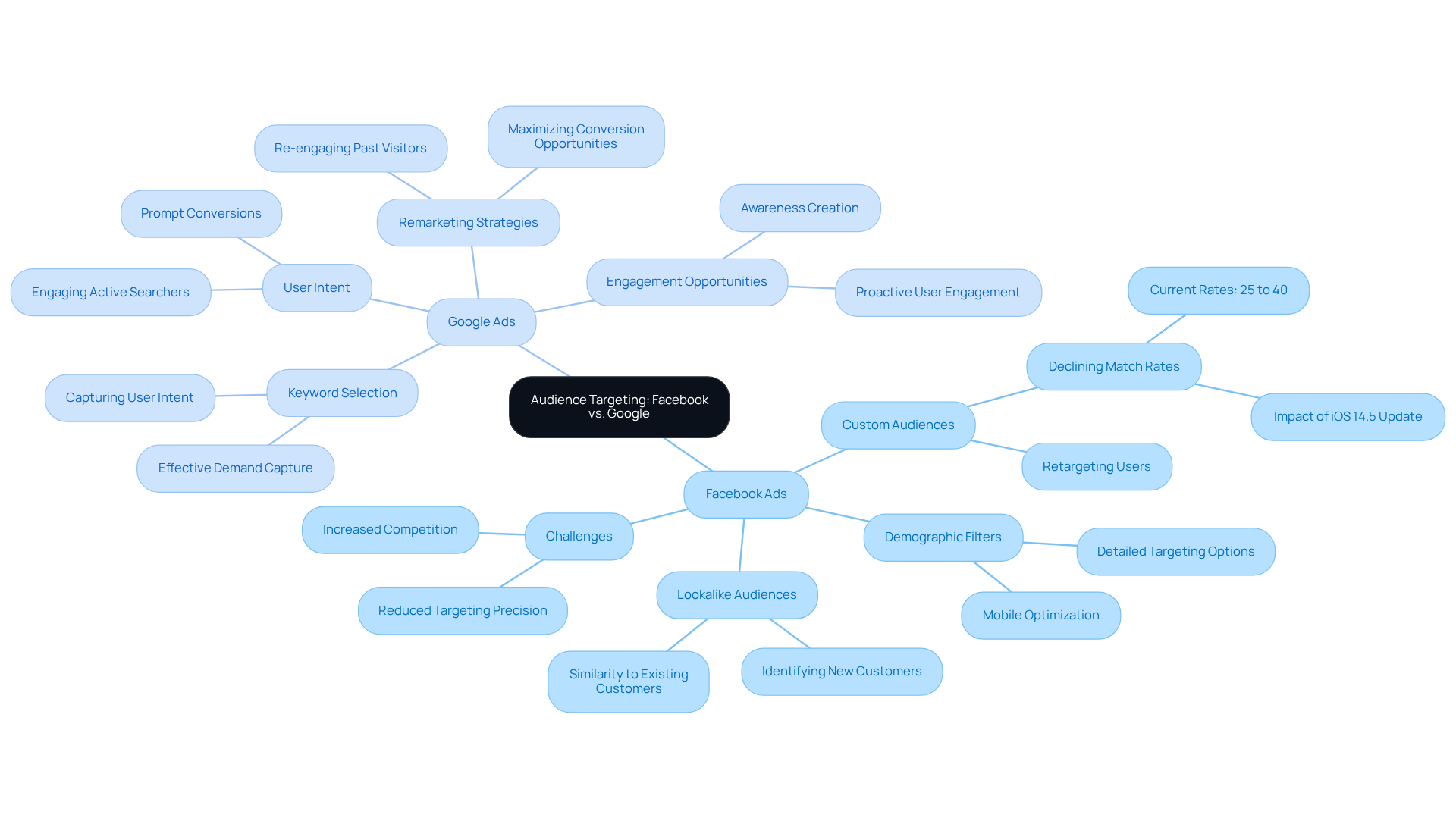 The center represents the overall topic, with branches showing the key features and challenges of each advertising platform. Each sub-branch provides more detail about the specific strategies and their implications for DTC companies.
