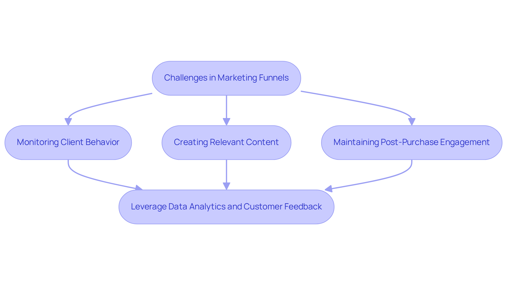 This flowchart shows the main challenges DTC companies face when creating effective marketing funnels. Follow the arrows to see how each challenge leads to the potential solution of leveraging data analytics and feedback.