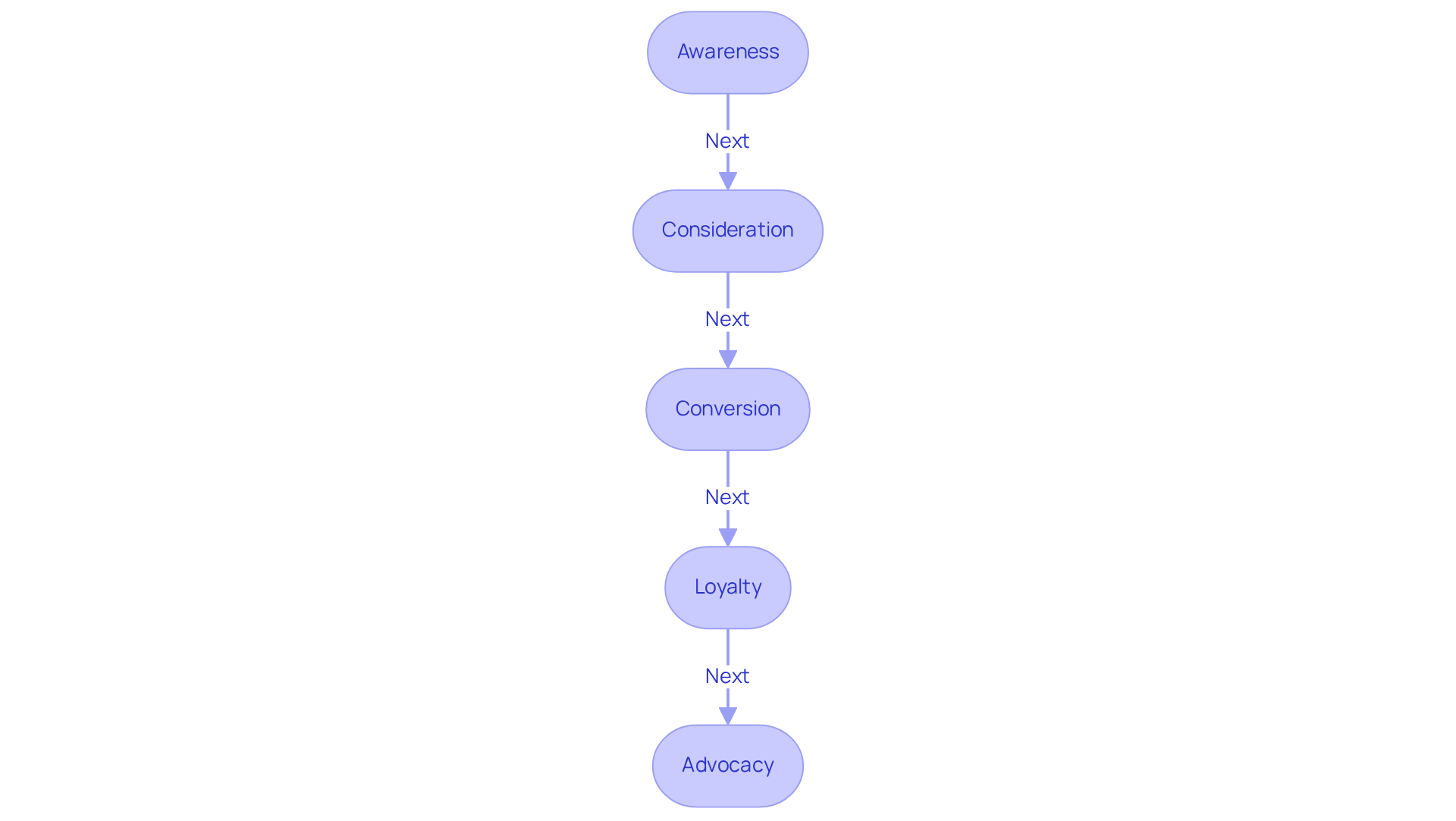 Each box represents a stage in the marketing funnel, illustrating how potential customers move from awareness of a product to becoming advocates after purchase. Follow the arrows to see the journey!