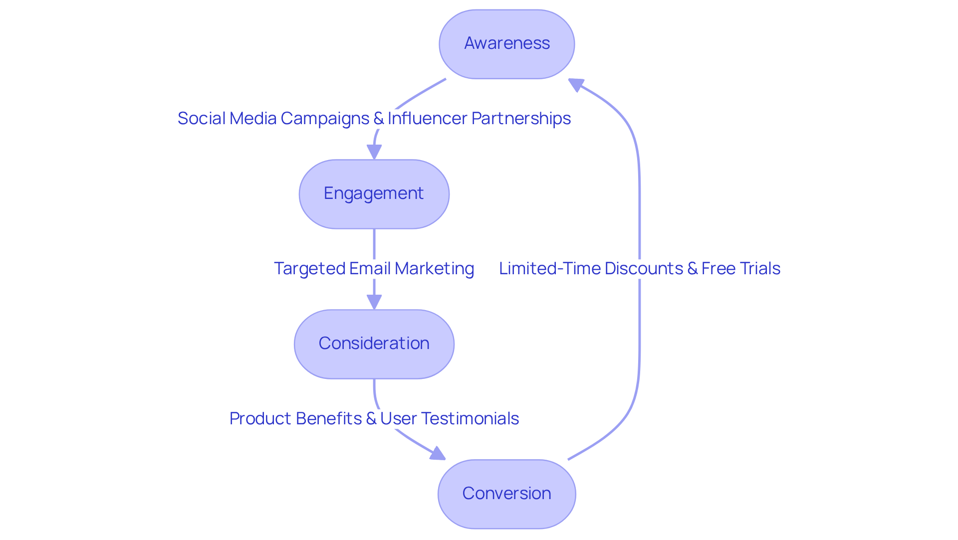 Each box represents a stage in the marketing funnel. Follow the arrows to see how potential clients move from awareness of the brand to making a purchase decision.