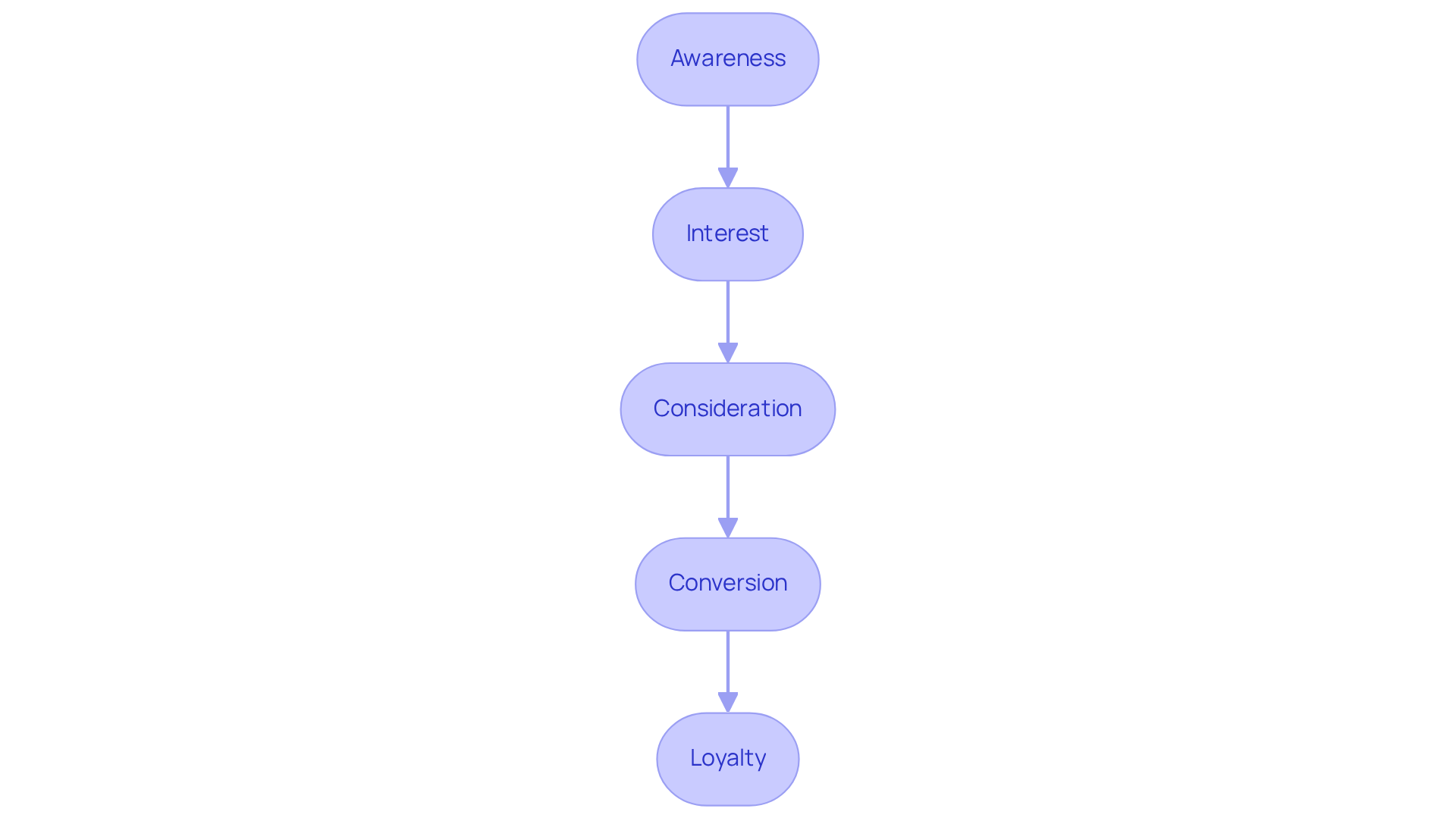 Each box represents a stage in the marketing funnel, guiding customers from awareness to loyalty. Follow the arrows to see how potential buyers move through the journey, with each stage building upon the previous one.