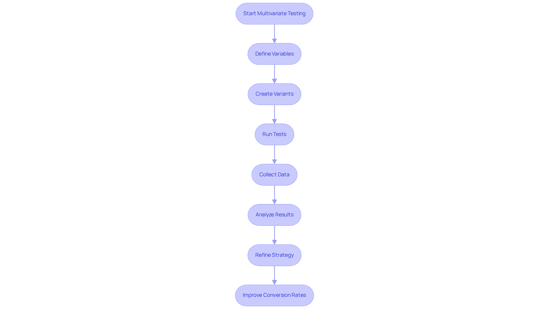 The flowchart outlines the steps involved in multivariate testing. Each box represents a stage in the process, from defining variables to analyzing results, helping you see how each step contributes to improving marketing strategies.