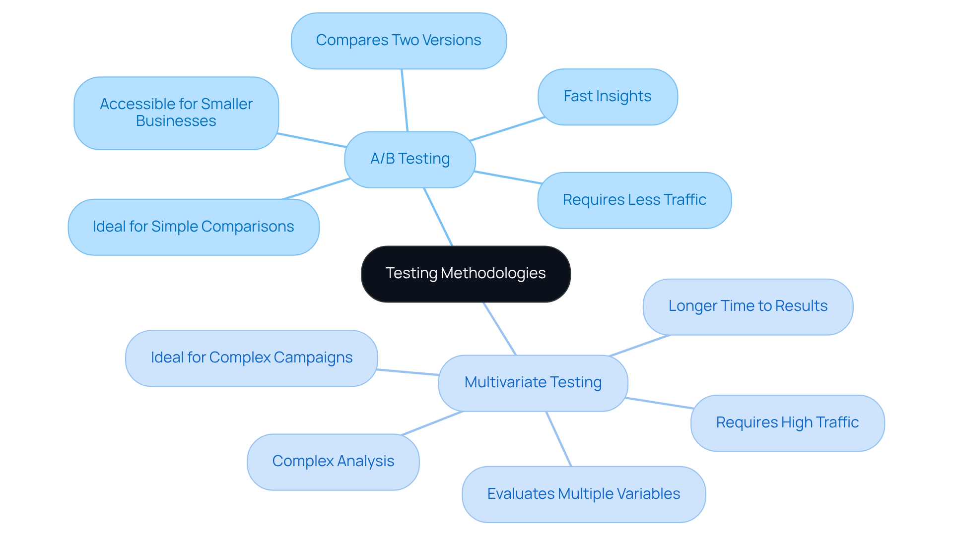 This mindmap helps you understand the differences between A/B Testing and Multivariate Testing. Each branch highlights the main characteristics of each method, making it easy to see which one might be better suited for different marketing scenarios.