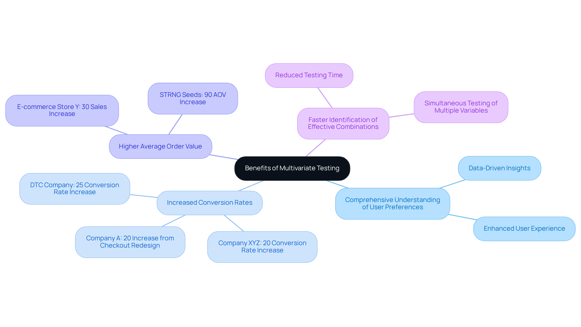 The center shows the main concept of multivariate testing, and the branches represent different benefits and real-world examples. Follow the branches to discover how testing can improve business strategies.