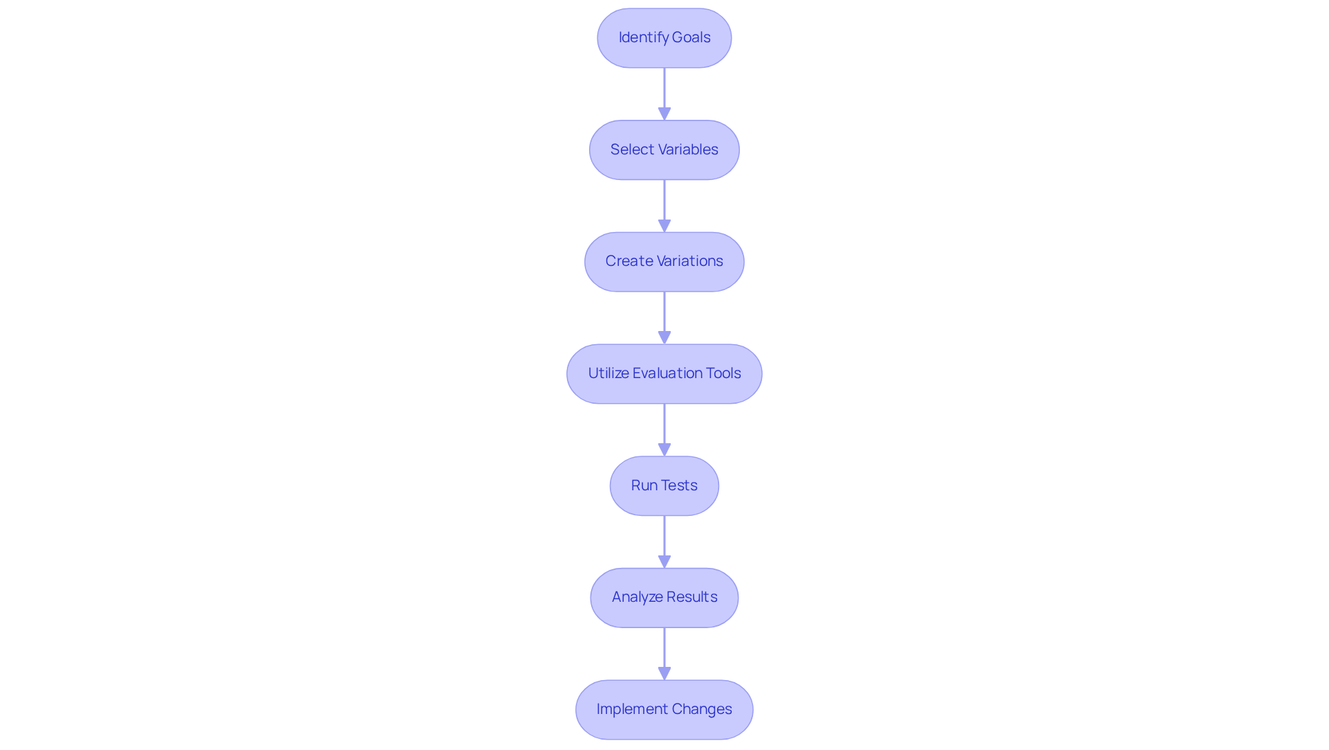 Each box represents a step in the multivariate testing process. Follow the arrows to see how each step leads to the next, guiding you through the implementation.