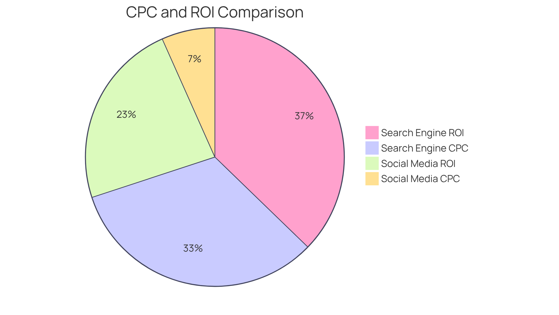 This chart shows the cost and returns of different advertising platforms. Larger slices indicate higher costs or returns, helping you to visualize where your advertising dollars may yield the best results.