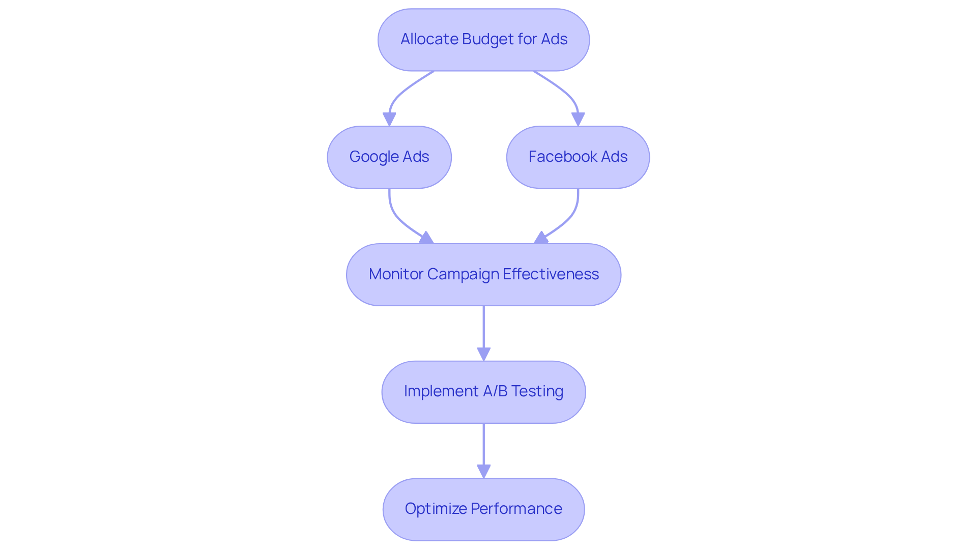 Follow the arrows to see the steps DTC brands should take — from allocating ad budgets to optimizing campaign performance. Each box represents a critical action in the marketing strategy.