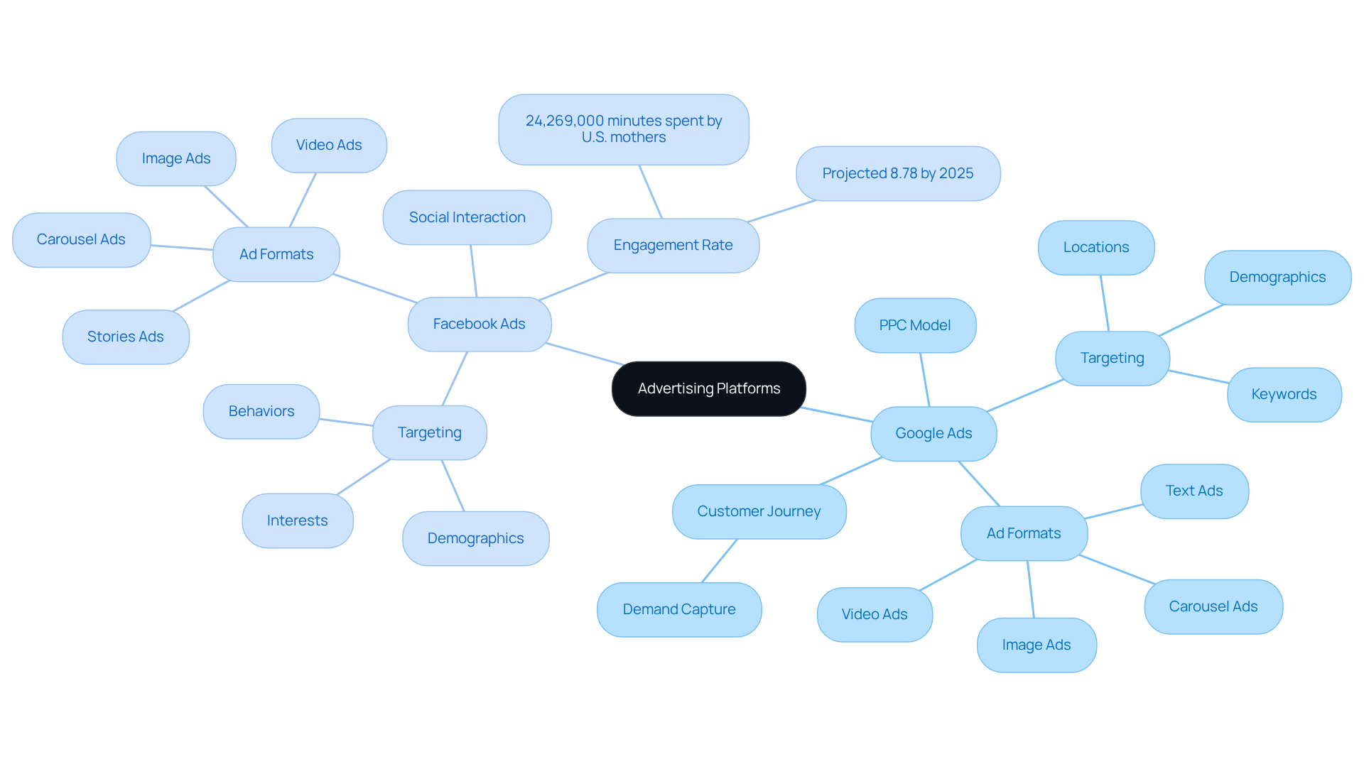 The central node shows the main topic of advertising platforms, while the branches detail specific features and statistics related to each platform. The colors help you distinguish between Google Ads and Facebook Ads, making it easier to see their unique aspects at a glance.