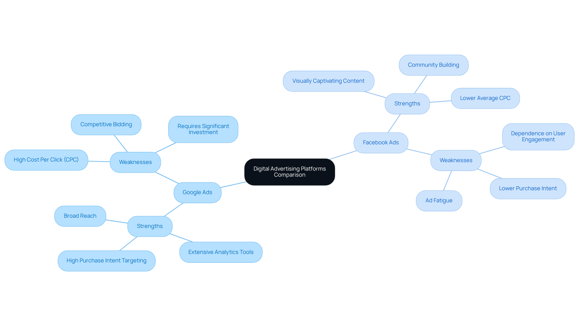 The mindmap starts with a central idea comparing two advertising platforms. Each branch shows the strengths and weaknesses of Google Ads and Facebook Ads, helping you see at a glance what each platform excels at and where it may fall short.