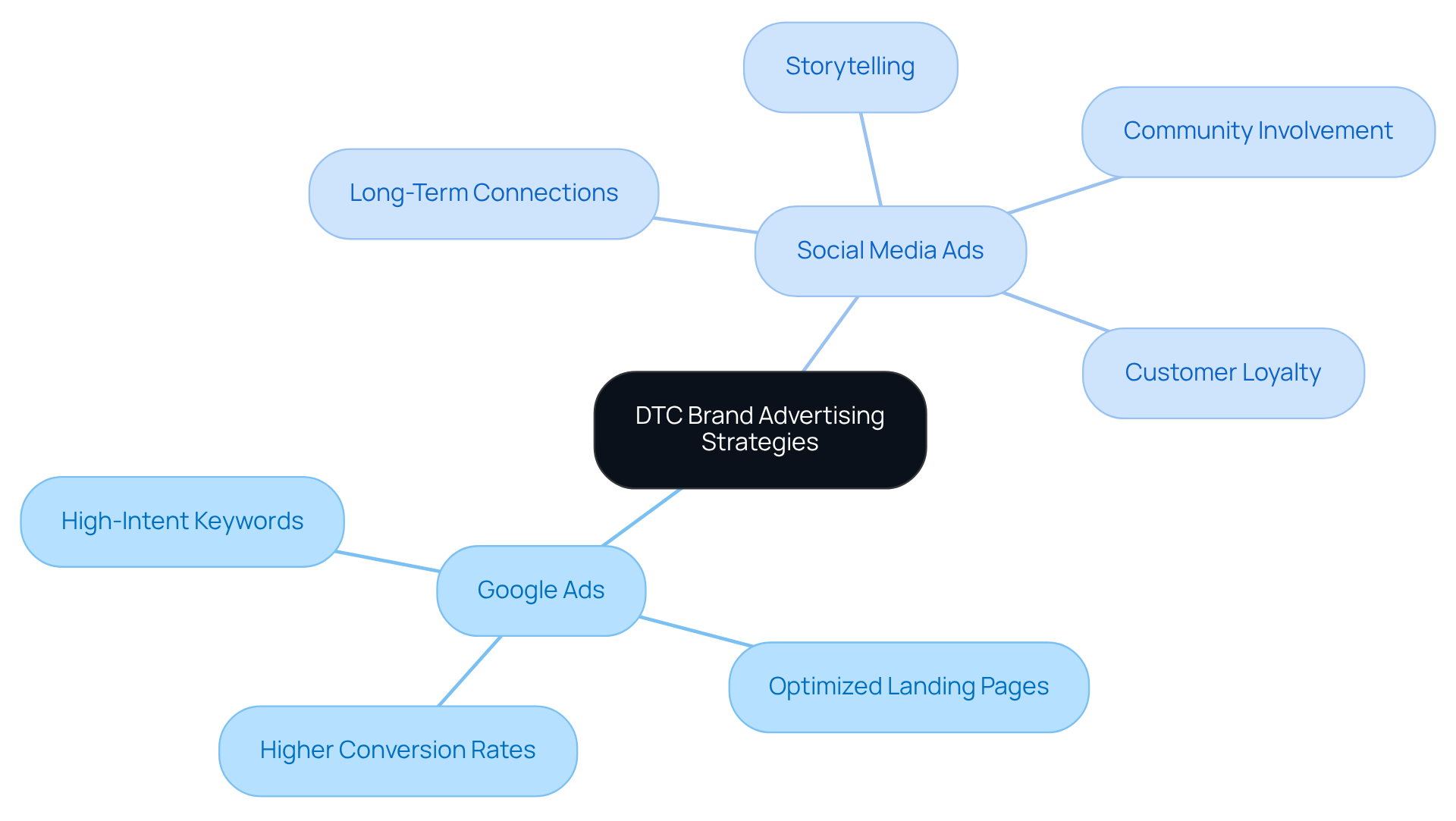 The central idea shows DTC brand advertising strategies, with branches that explain how Google Ads and Social Media Ads serve different goals. Each sub-branch details specific tactics or benefits, helping you understand which approach might work best depending on your objectives.