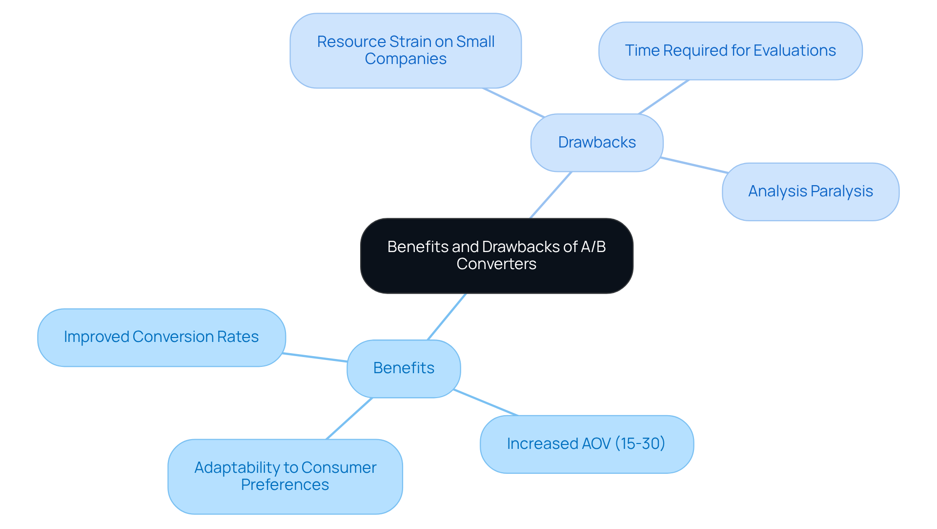 The central node represents the overall topic. The branches show how A/B converters can help or hinder DTC companies, with specific points illustrating each side's key aspects.