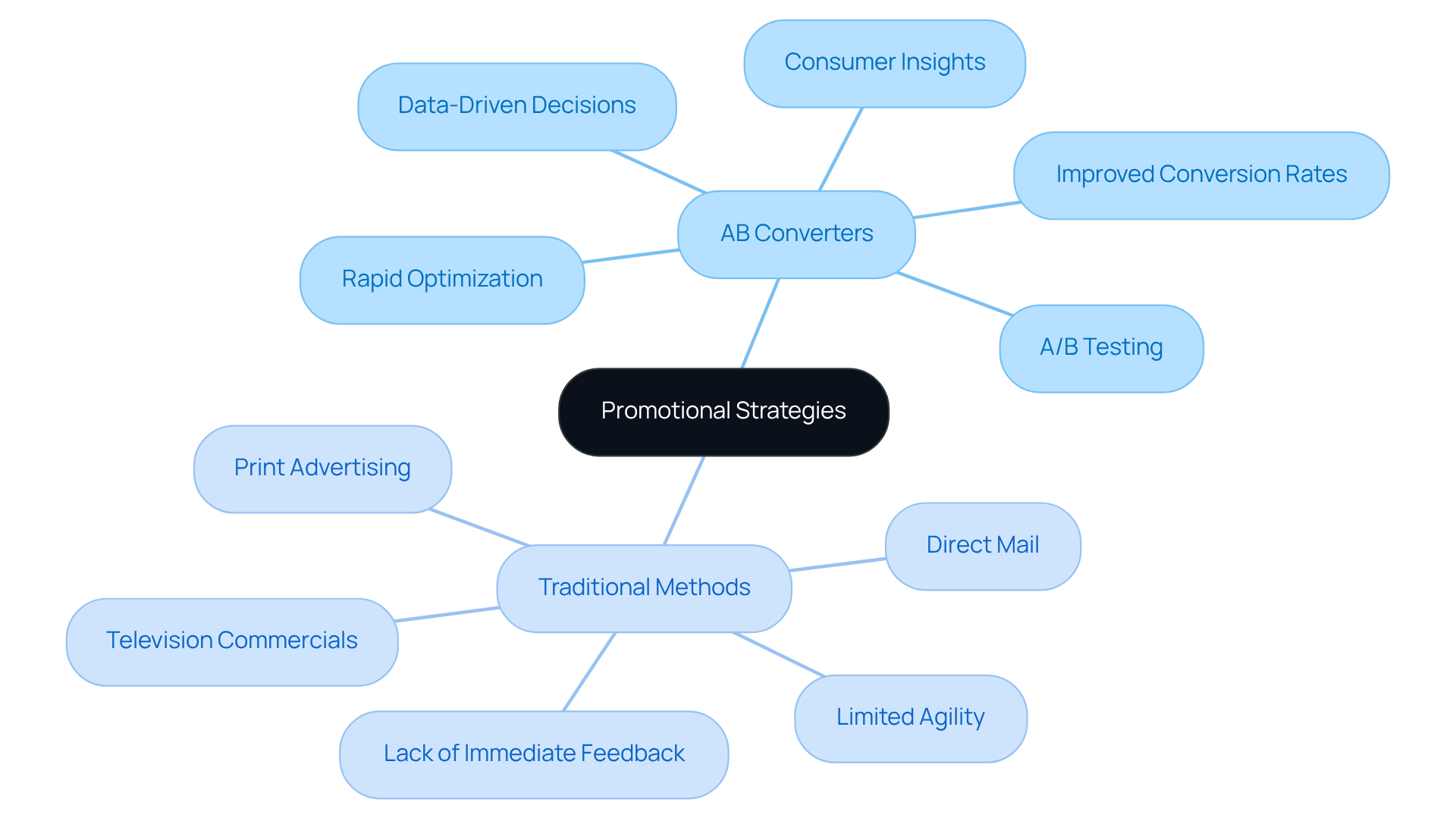 The central node represents the overall topic of promotional strategies. The branches split into two main categories, with further details on each method and its features. This structure helps visualize how modern A/B testing compares to older, traditional methods.