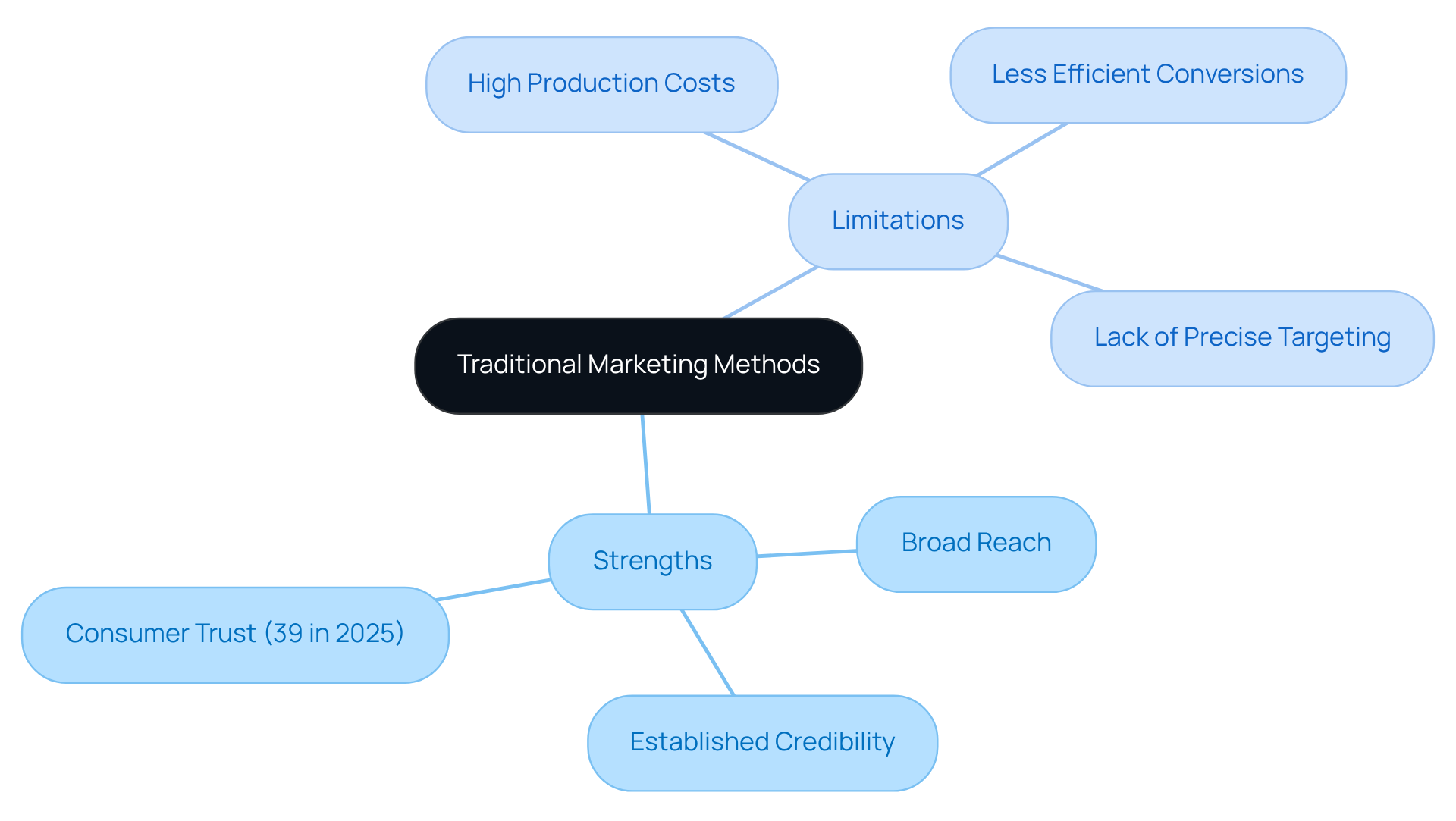 The center node highlights traditional marketing, while the branches categorize the strengths and limitations. Green branches show what works well, and red branches point out the challenges.