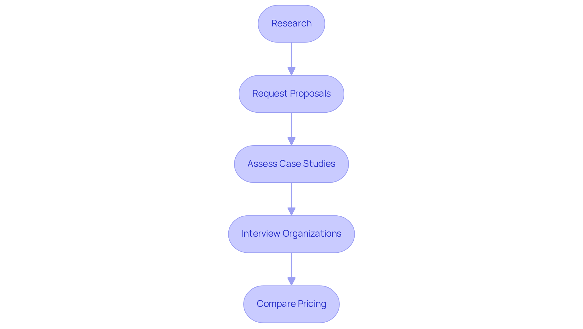 Each box shows a step in the process of evaluating SEO firms. Follow the arrows to see how to proceed from one step to the next for a thorough comparison.