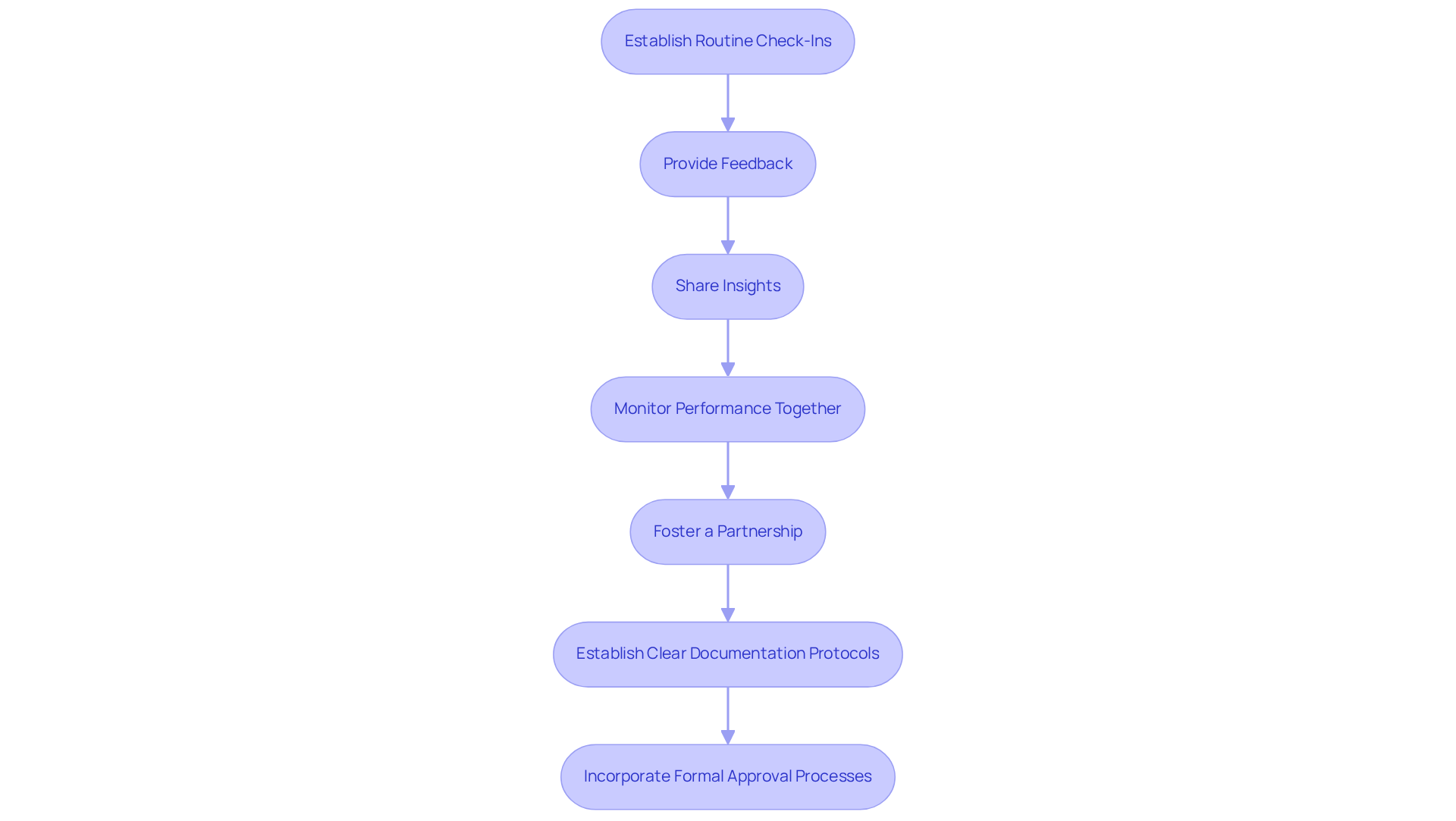 Each box represents a key step in maintaining a productive relationship with your SEO partner. Follow the arrows to see how these steps connect and build on each other to ensure success.