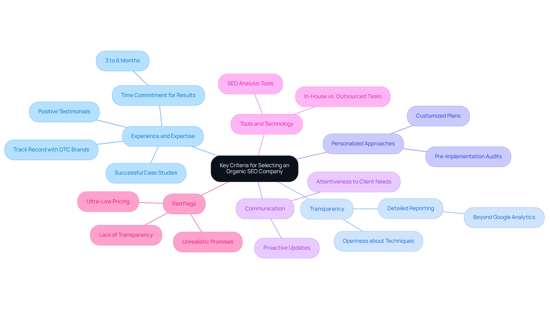 The central node represents the main decision point, while each branch gives you a different factor to consider. Explore the sub-branches for more details on what to look for under each criterion.