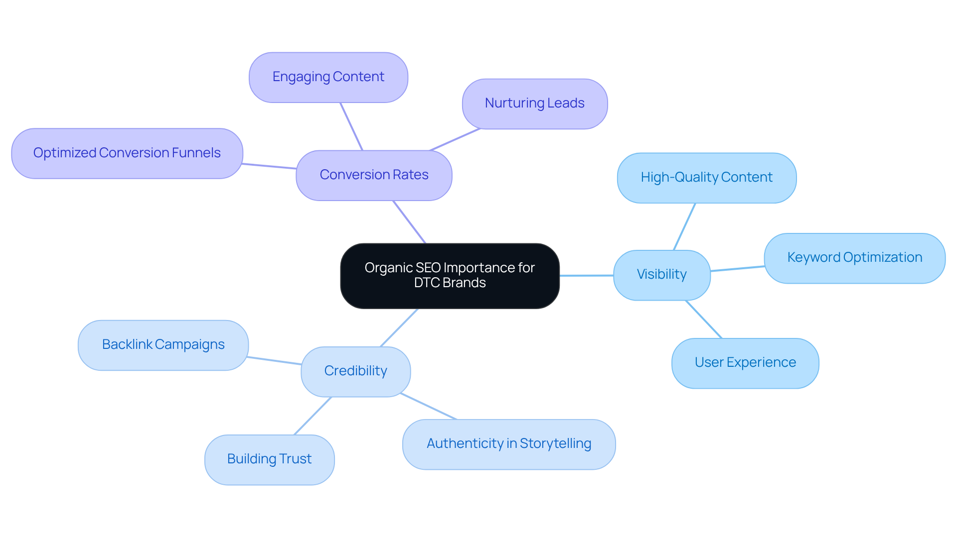 The central node represents organic SEO's importance. Each branch indicates a key area affected by SEO, with sub-branches highlighting specific strategies. This structure shows how various elements work together to enhance DTC brands' visibility and success.