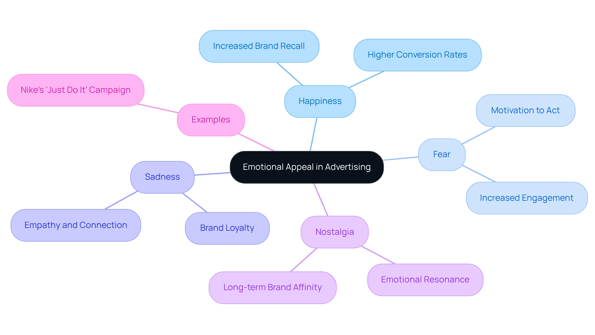 In this mindmap, the center represents the main idea of emotional appeal, with branches showing different emotions and their impact on advertising effectiveness. Follow the branches to understand how each emotion contributes to consumer behavior and brand loyalty.