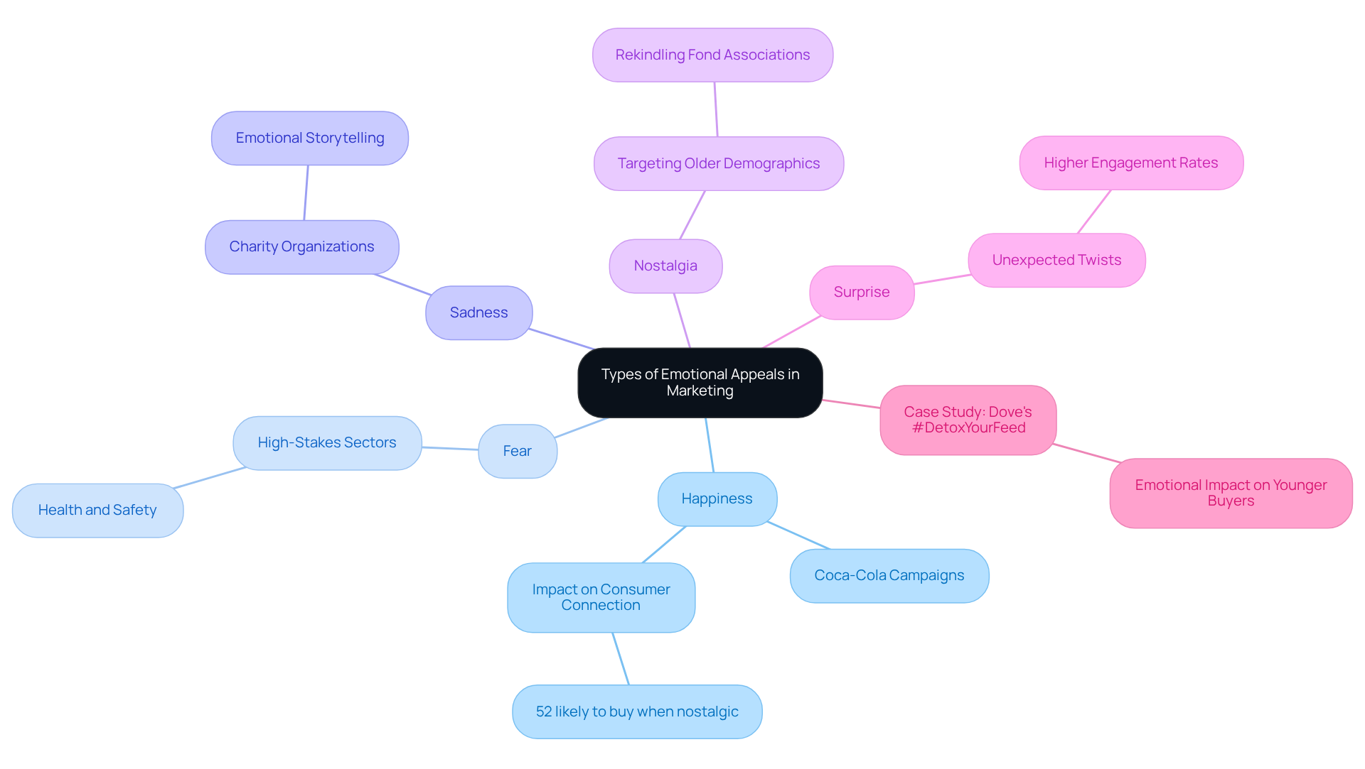The central node represents the overarching theme of emotional appeals, while each branch highlights a different type of appeal. The sub-branches provide examples and implications for marketers, helping you understand how emotions can influence consumer behavior.