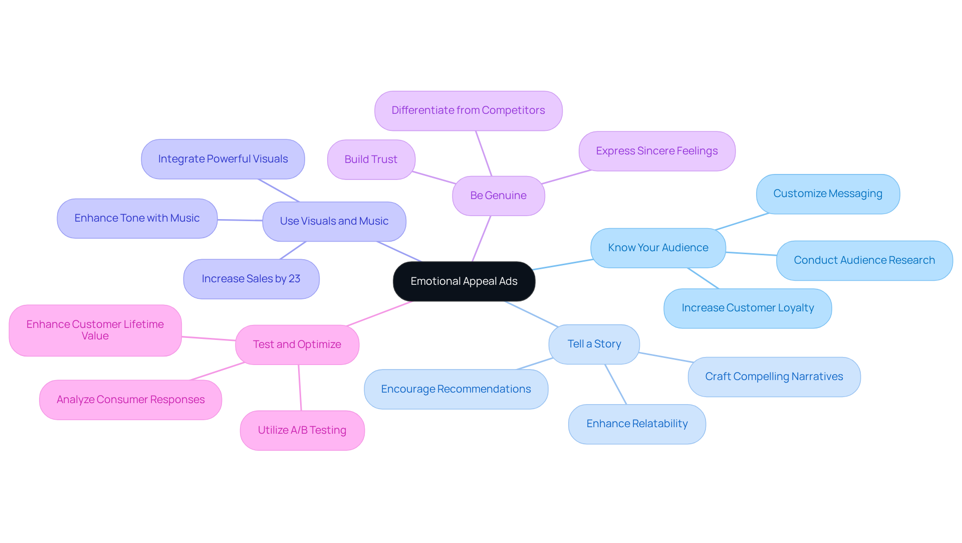 At the center is the main topic, and each branch represents a best practice. Follow the branches to see detailed tips on how to connect emotionally with your audience through advertising.