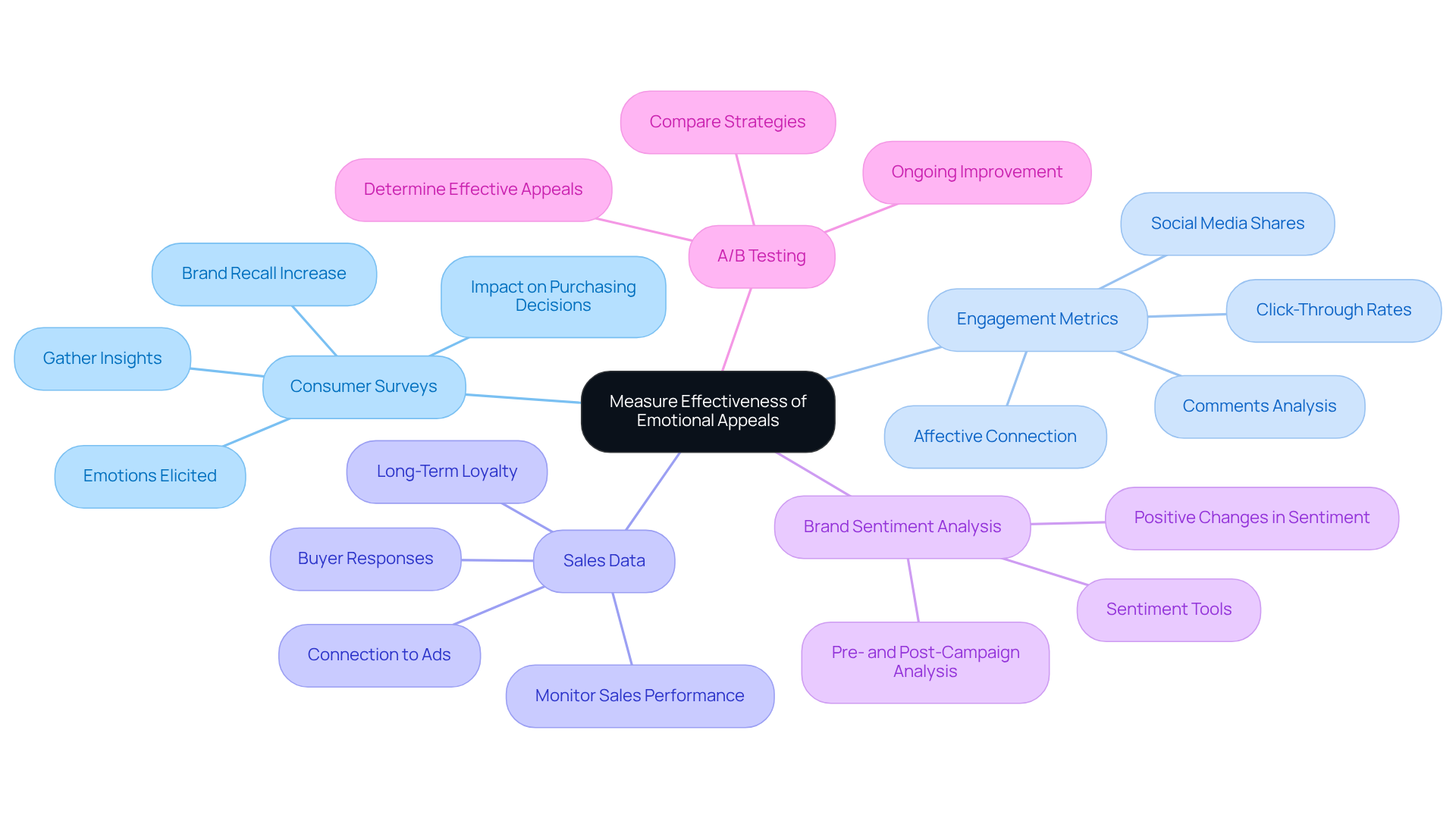 The central theme focuses on measuring emotional appeal effectiveness, with branches representing different methodologies used. Each method can have its insights and actions, helping to visualize the diverse approaches brands can take to gauge the impact of their emotional advertising.
