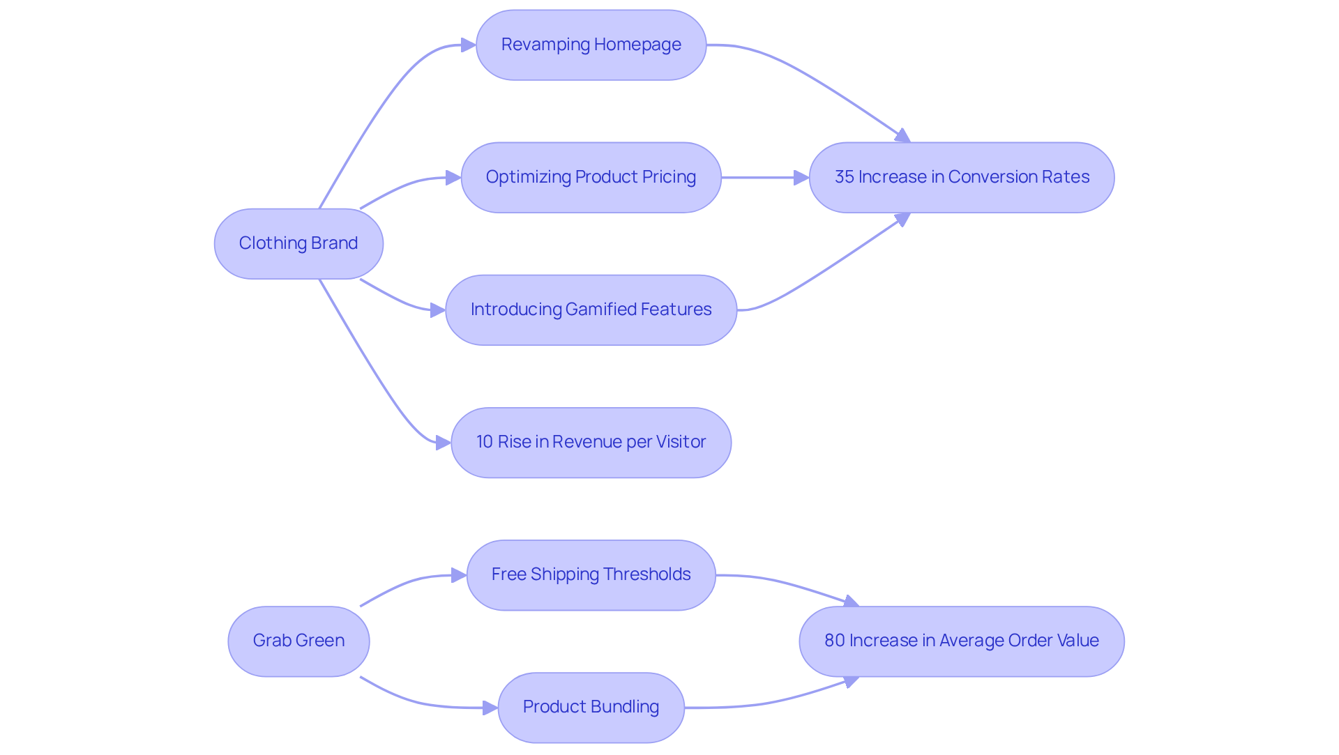 Follow the arrows to see how each strategy leads to specific results for the brands. The left side shows actions taken by the clothing brand, while the right details actions by Grab Green.