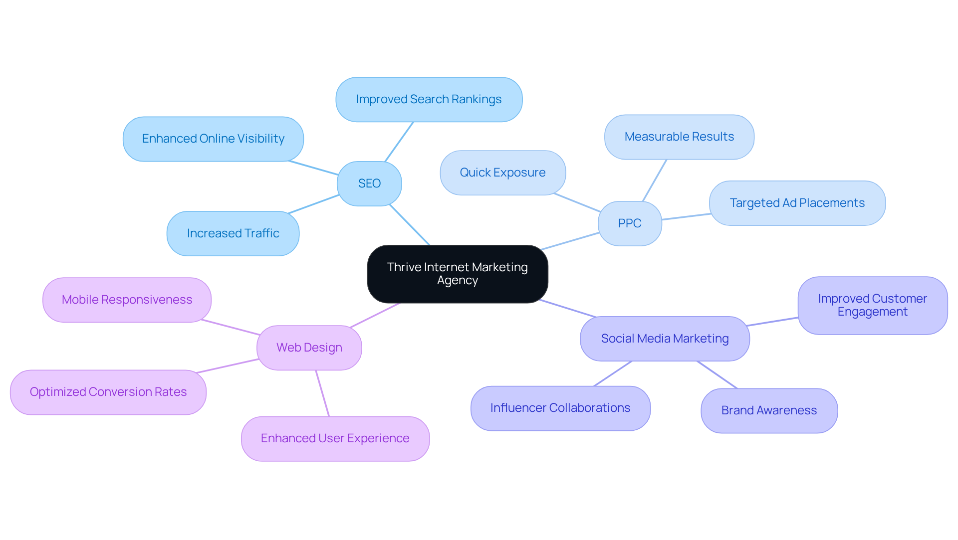 At the center, we have Thrive Internet Marketing Agency. From there, explore the different services they provide and how each contributes to the growth and success of e-commerce businesses.