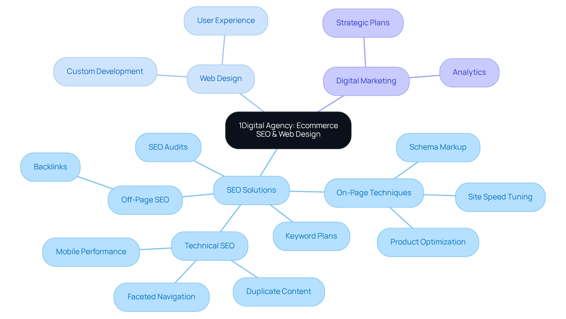 Start at the center with 1Digital Agency's core focus, then explore the branches to see how SEO, web design, and digital marketing connect and support ecommerce success.