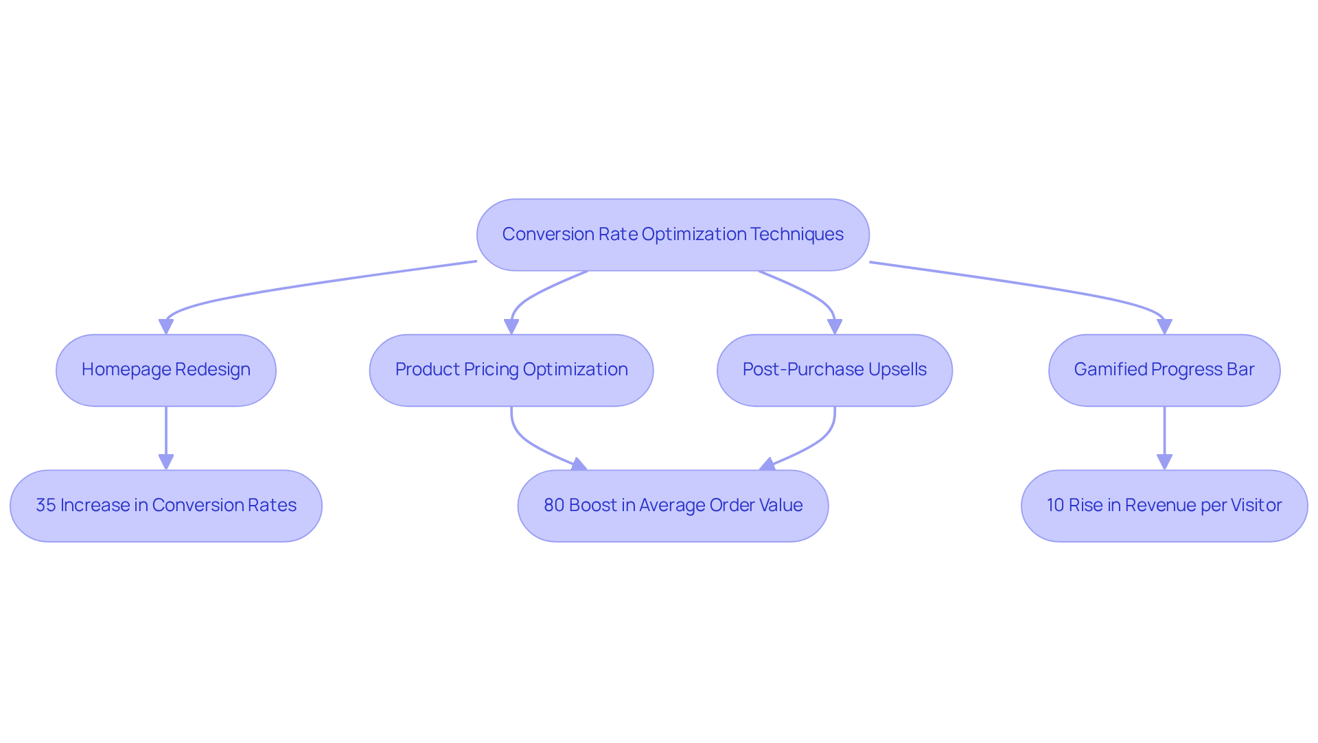 Each box represents a strategy implemented by Siege Media. The arrows show how these strategies lead to specific results for the ecommerce brands mentioned.