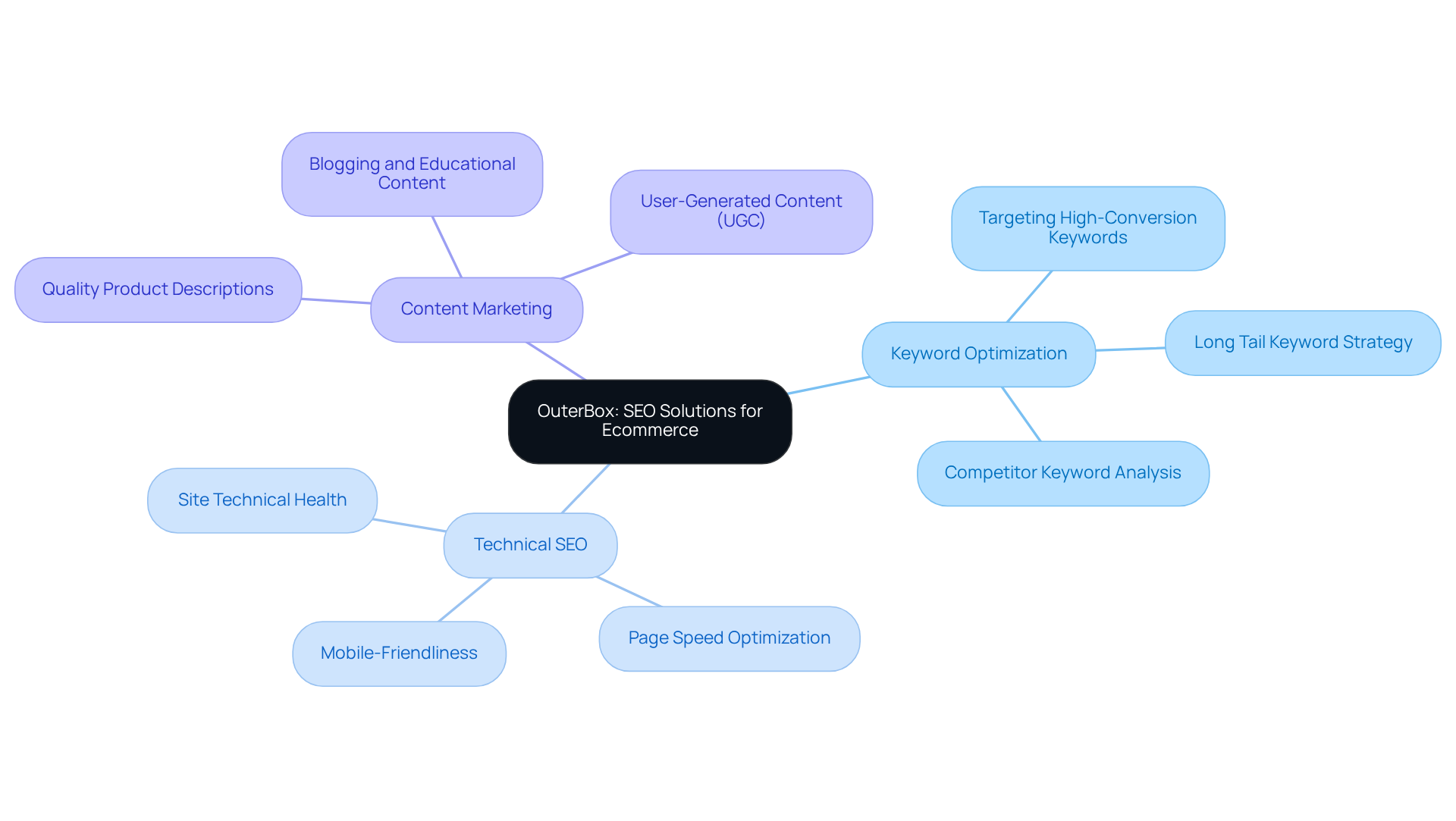 The center represents OuterBox's main focus, while the branches show the key strategies they use to help ecommerce brands improve their online visibility.