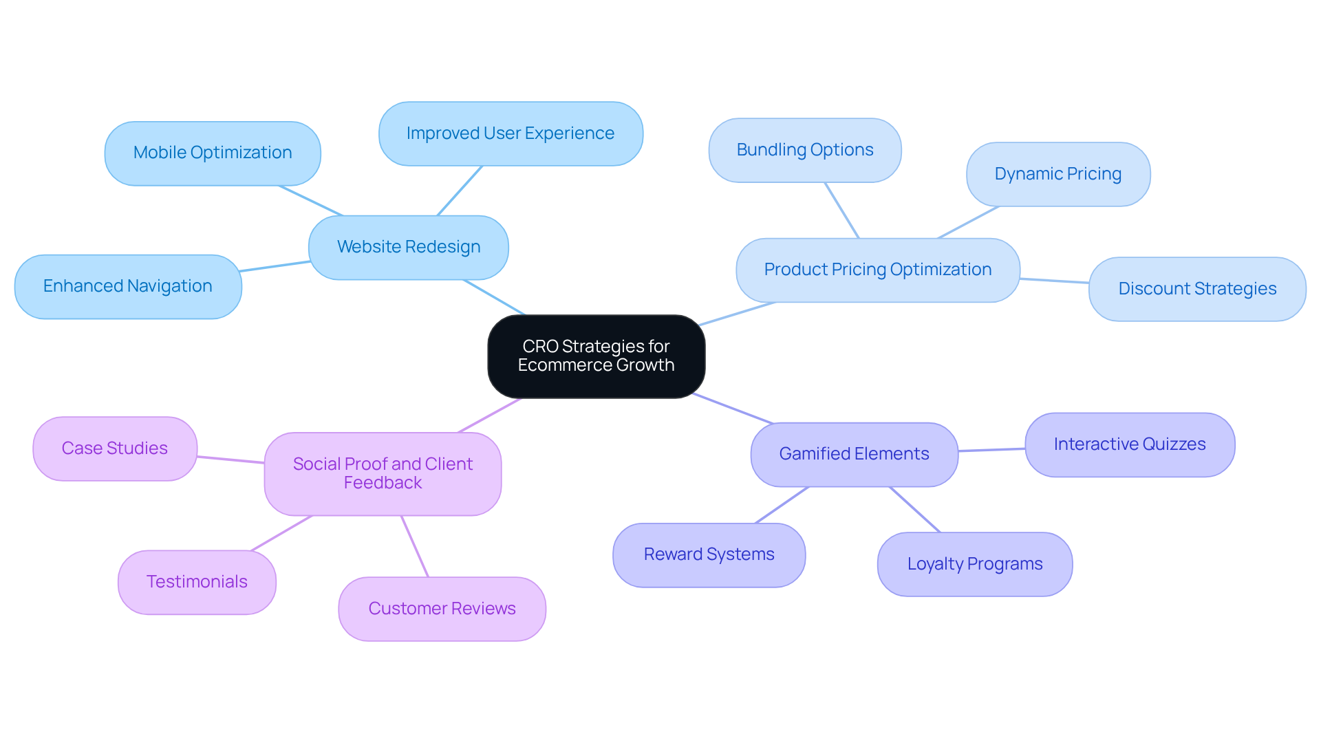 Start at the center with the overall theme of CRO strategies for ecommerce. Each branch represents a specific tactic, with further details showing how these strategies can lead to increased conversion rates and revenue. Follow the branches to understand the interconnectedness of these strategies.
