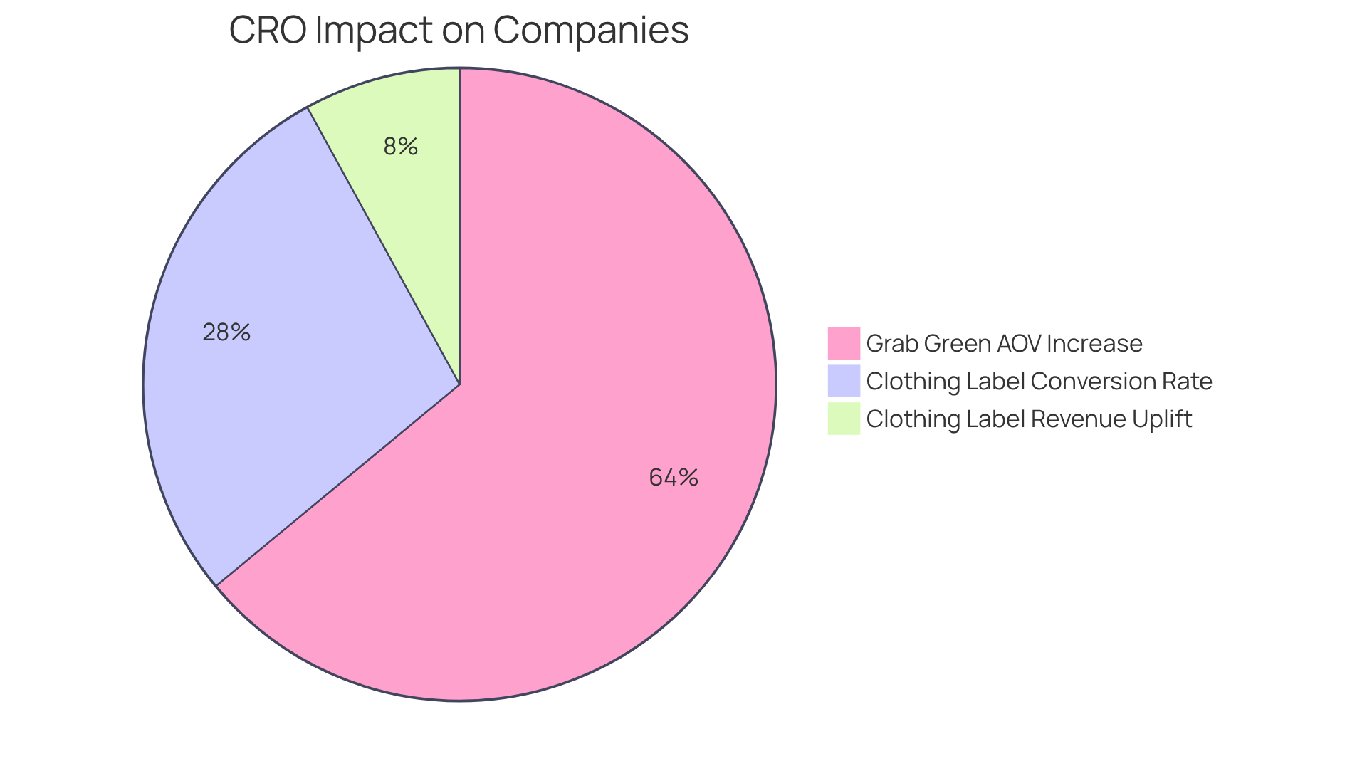 Each slice of the pie shows how much each company's performance improved after implementing CRO strategies — the larger the slice, the greater the increase in success metrics.