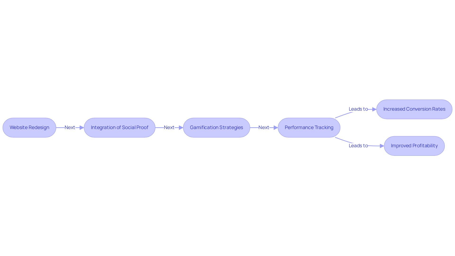 Follow the arrows to see how each strategy leads to improved performance metrics. Each box represents a crucial step in the optimization process, highlighting how they contribute to the overall success of eCommerce businesses.