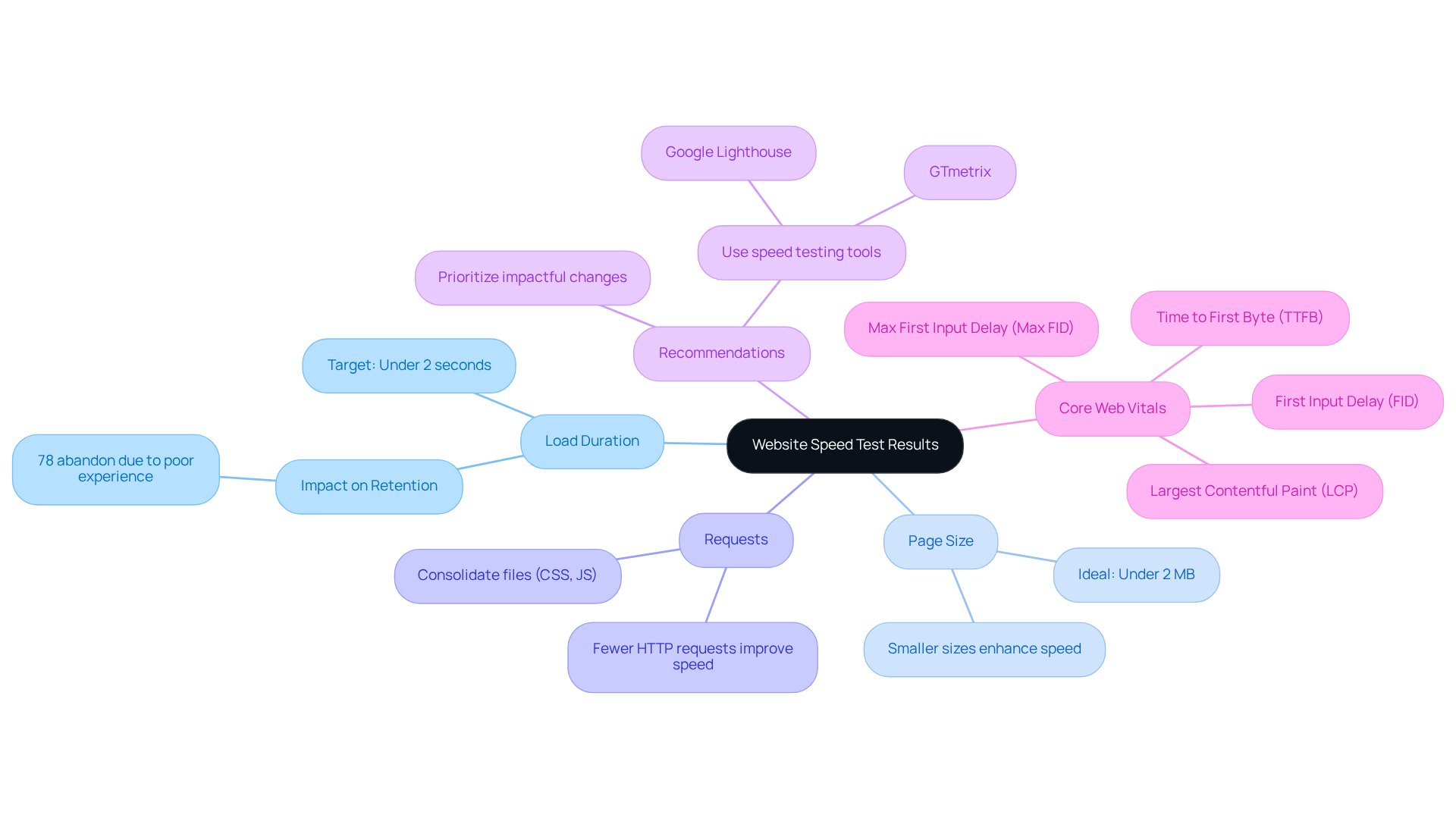 The central node shows the main focus on website speed, while the branches represent essential metrics and recommendations for improving that speed. Each branch's sub-nodes provide further detail on how to enhance performance.